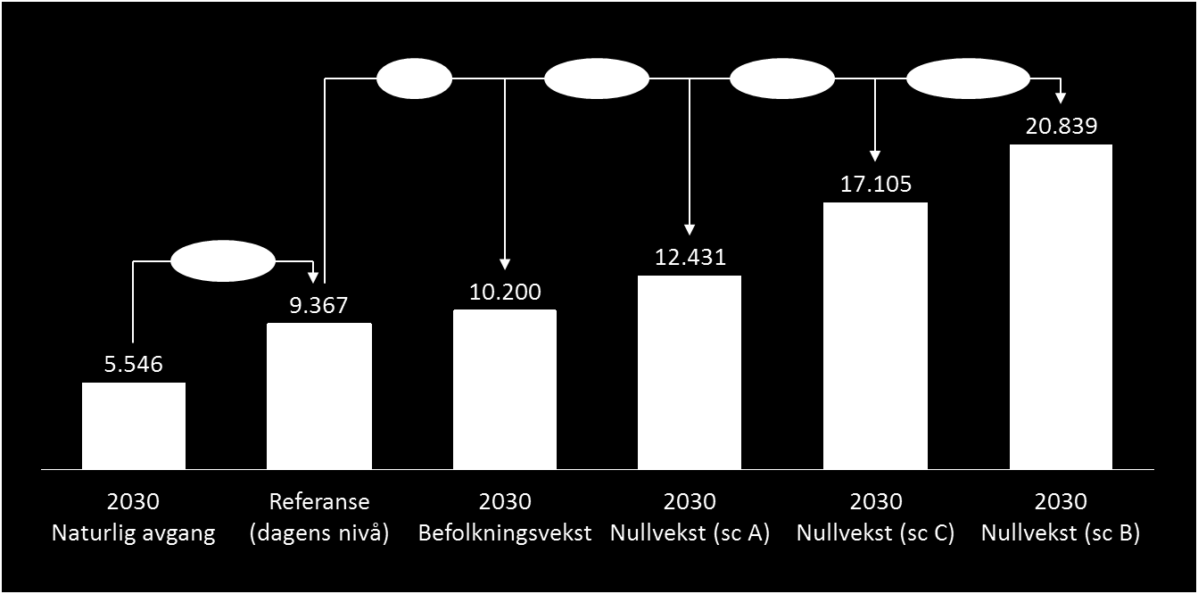 Figur S3: Behov for antall utførte årsverk i 2030 gitt ulike vekstscenarier.