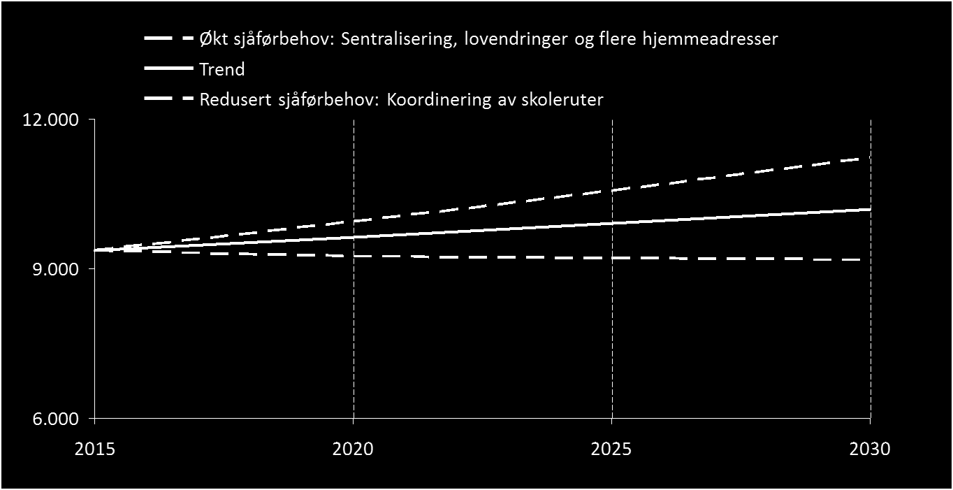 Figur 3.16: Illustrasjon av endring i sjåførbehov som følge av utviklingstrekk innenfor skoletransport (utførte årsverk).