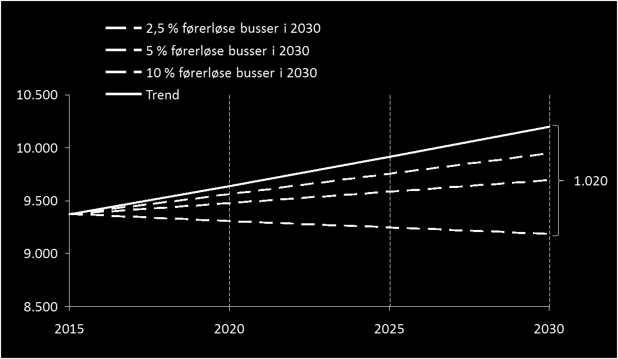 I dette prosjektet ser vi på en relativt kort tidsperiode, frem til 2030.