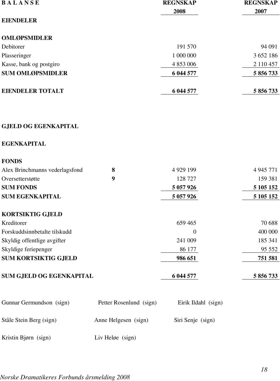 SUM EGENKAPITAL 5 057 926 5 105 152 KORTSIKTIG GJELD Kreditorer 659 465 70 688 Forskuddsinnbetalte tilskudd 0 400 000 Skyldig offentlige avgifter 241 009 185 341 Skyldige feriepenger 86 177 95 552