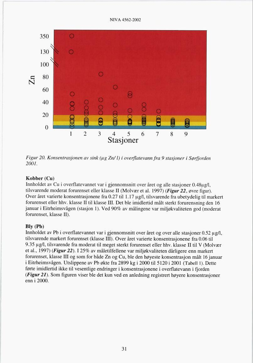 MVA 456-00 350 O 130 O 100 fl 80 N 60 40 0 0 o o o RnO O O BOQ O O o 13456789 Stasjoner Figur 0. Konsentrasjonen av sink (/tg Zn/l) i overflatevann fra 9 stasjoner i Sørfjorden 001.