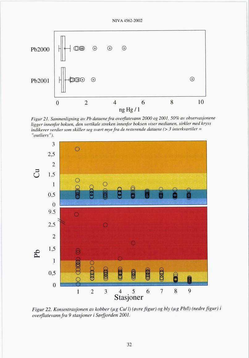 NIVÅ 456-00 4 6 8 10 nghg/1 Figur 1. Sammenligning av Pb dataene fra overflatevann 000 og 001.