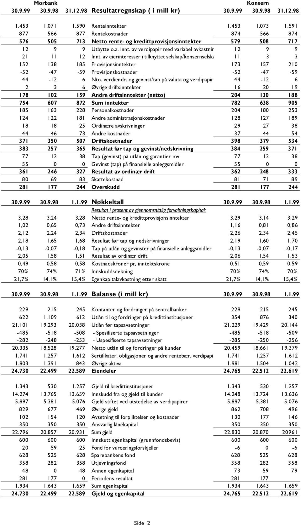 av eierinteresser i tilknyttet selskap/konsernselskap 11 3 3 152 138 185 Provisjonsinntekter 173 157 210-52 -47-59 Provisjonskostnader -52-47 -59 44-12 6 Nto. verdiendr.