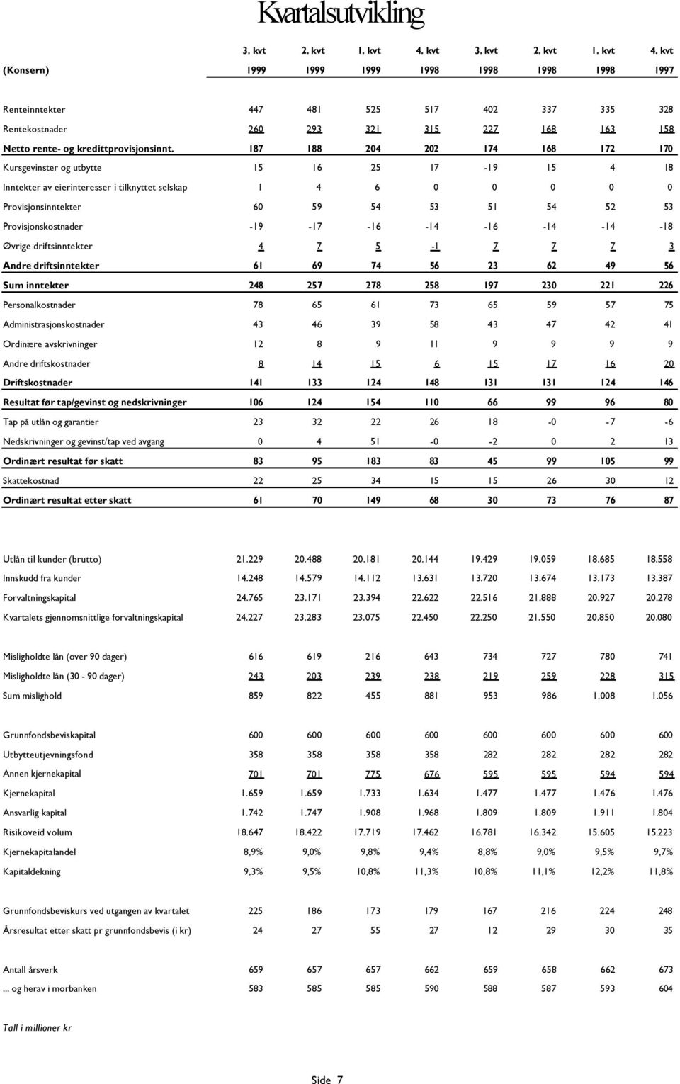 kvt (Konsern) 1999 1999 1999 1998 1998 1998 1998 1997 Renteinntekter 447 481 525 517 402 337 335 328 Rentekostnader 260 293 321 315 227 168 163 158 Netto rente- og kredittprovisjonsinnt.