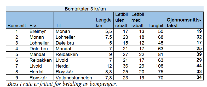 Gjennomsnittstakst er definert som gjennomsnittlig inntekt per passering.