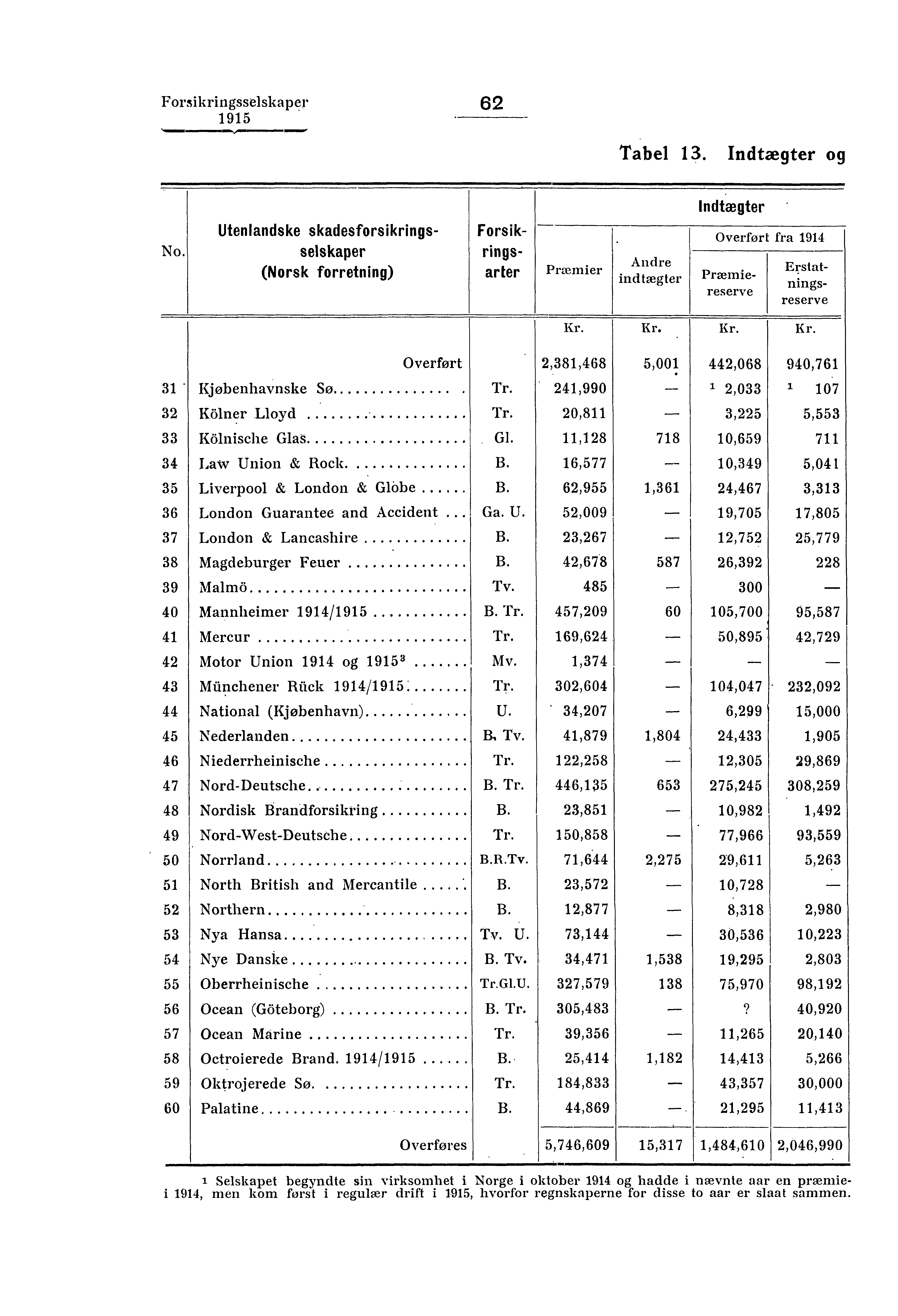 Forsikringsselskaper 62 Tabel 13. Indtægter og Indtægter No.