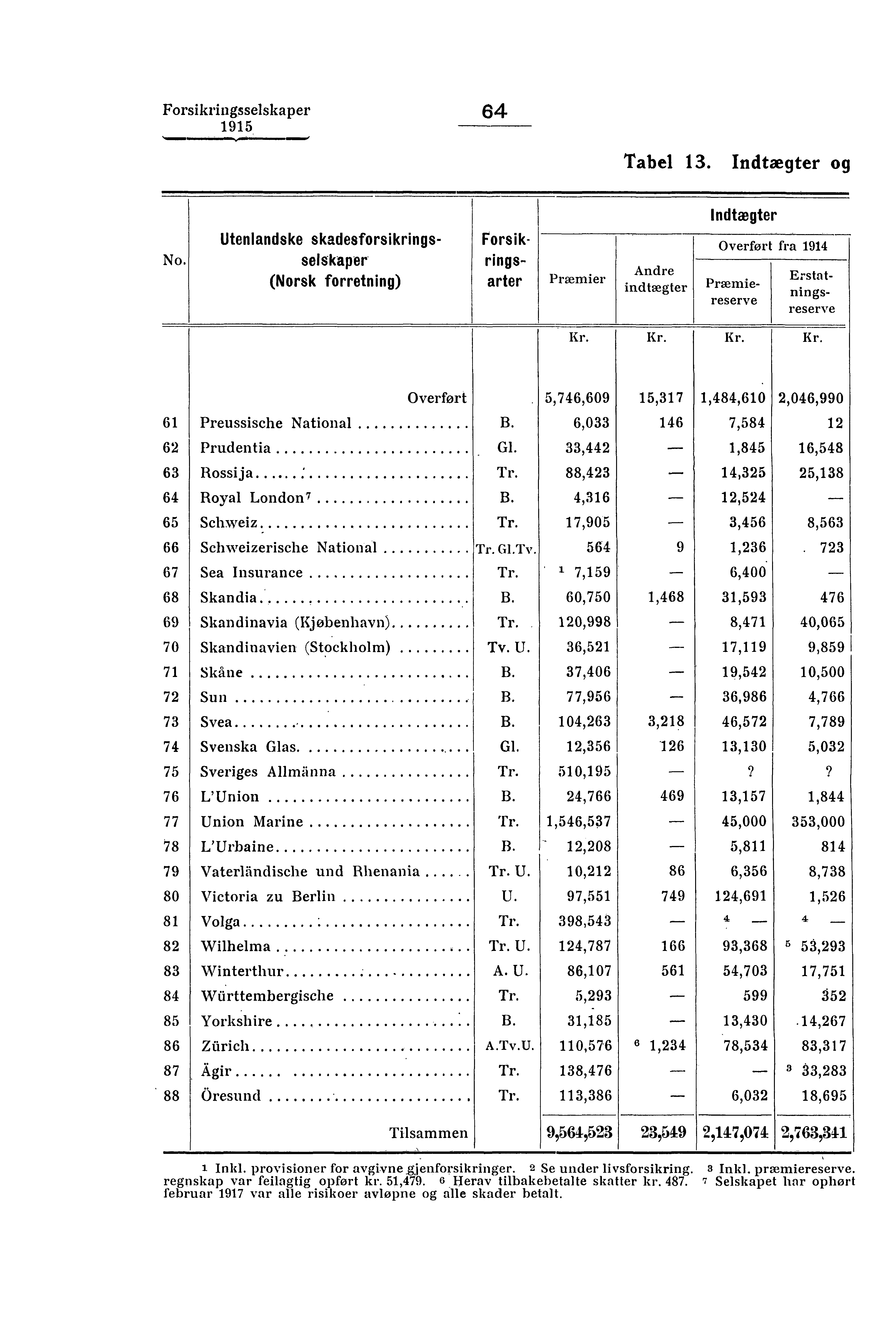 Forsikringsselskaper 64 =.1 Tabel 13. Indtægter og Indtægter No.