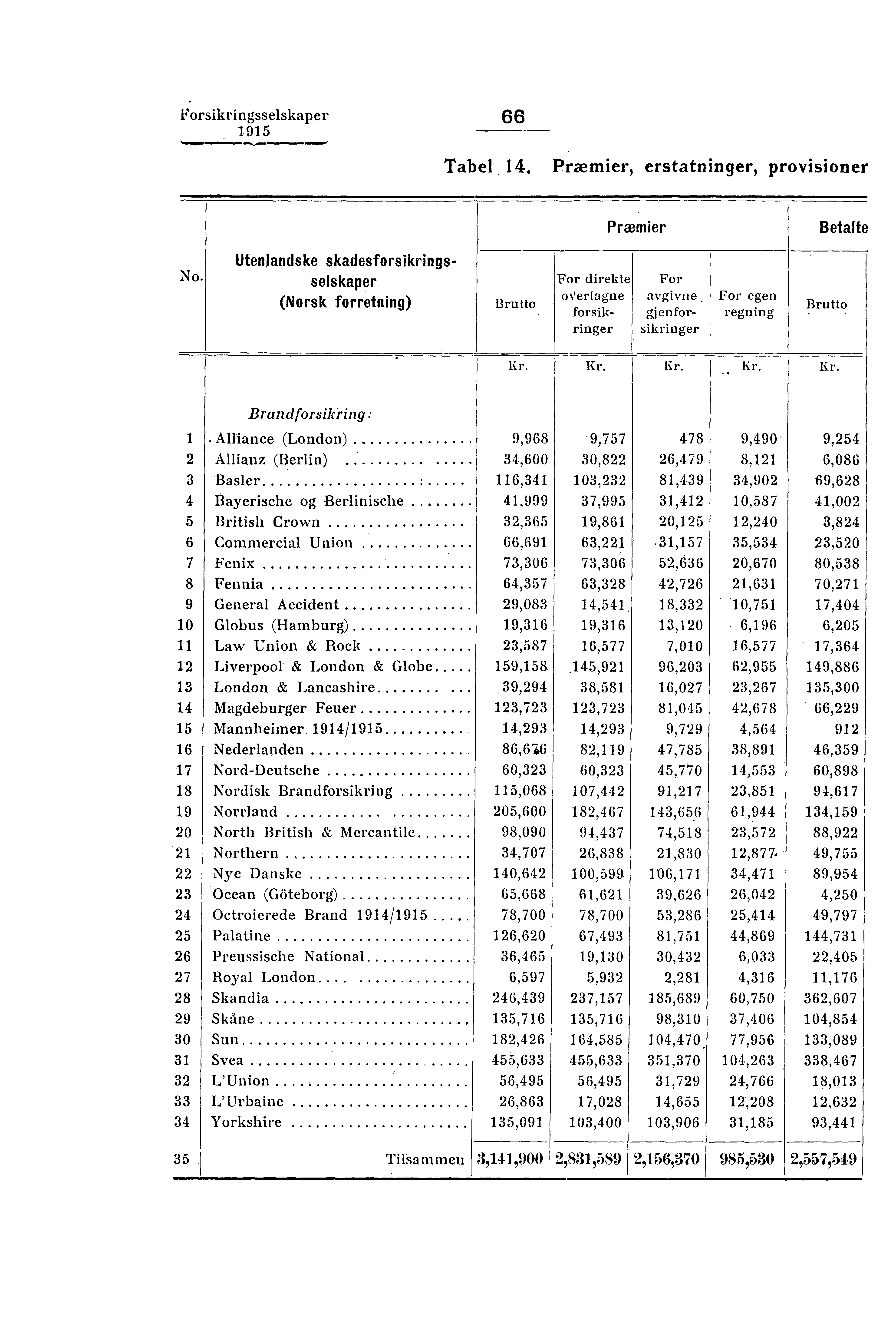 Forsikringsselskaper 66 Tabel, 14. Præmier, erstatninger, provisioner Præmier Betalte No Utenlandske skadesforsikrings - selskaper (Norsk forretning) Brutto.