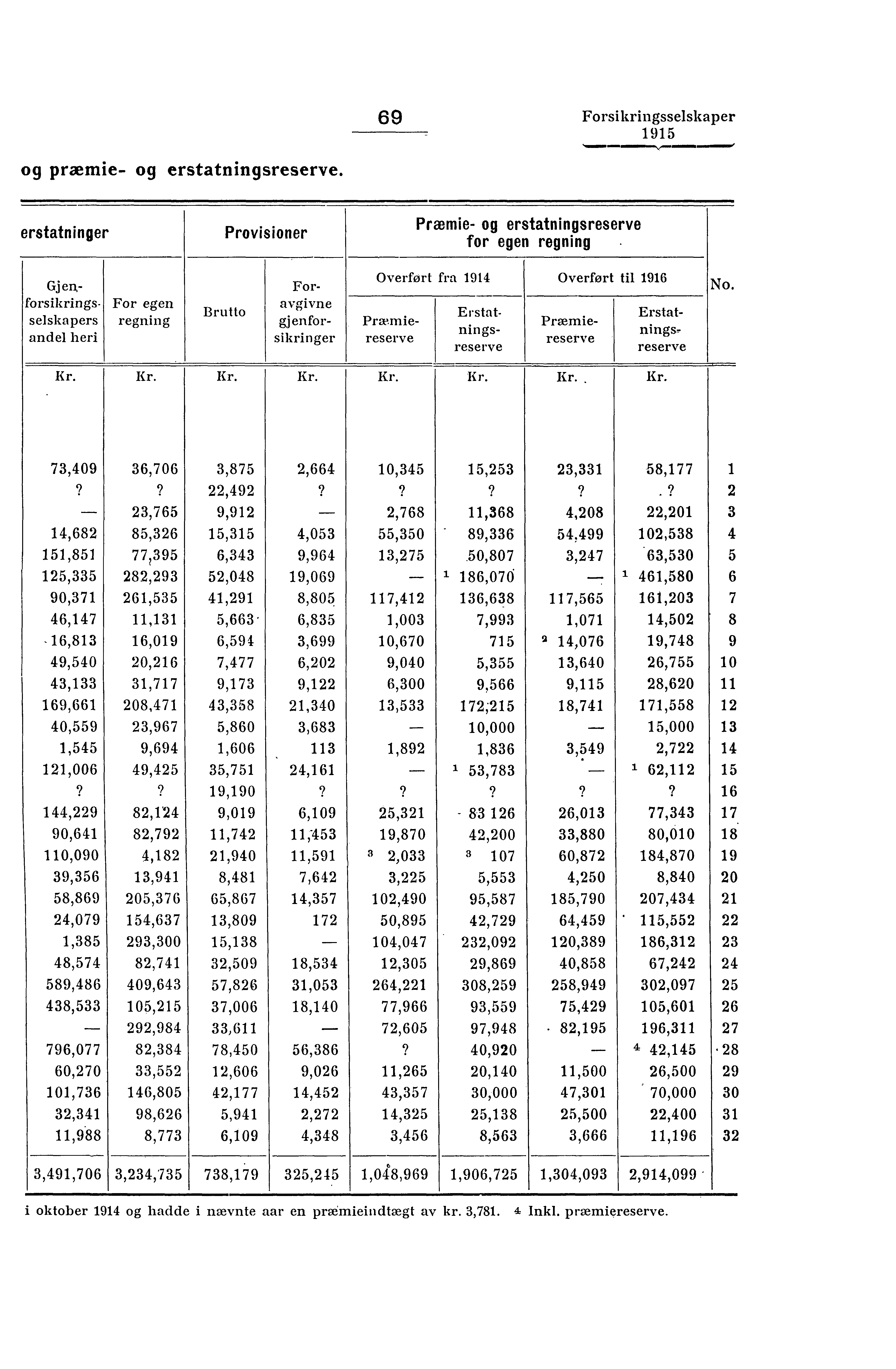 og præmie- og erstatningsreserve.