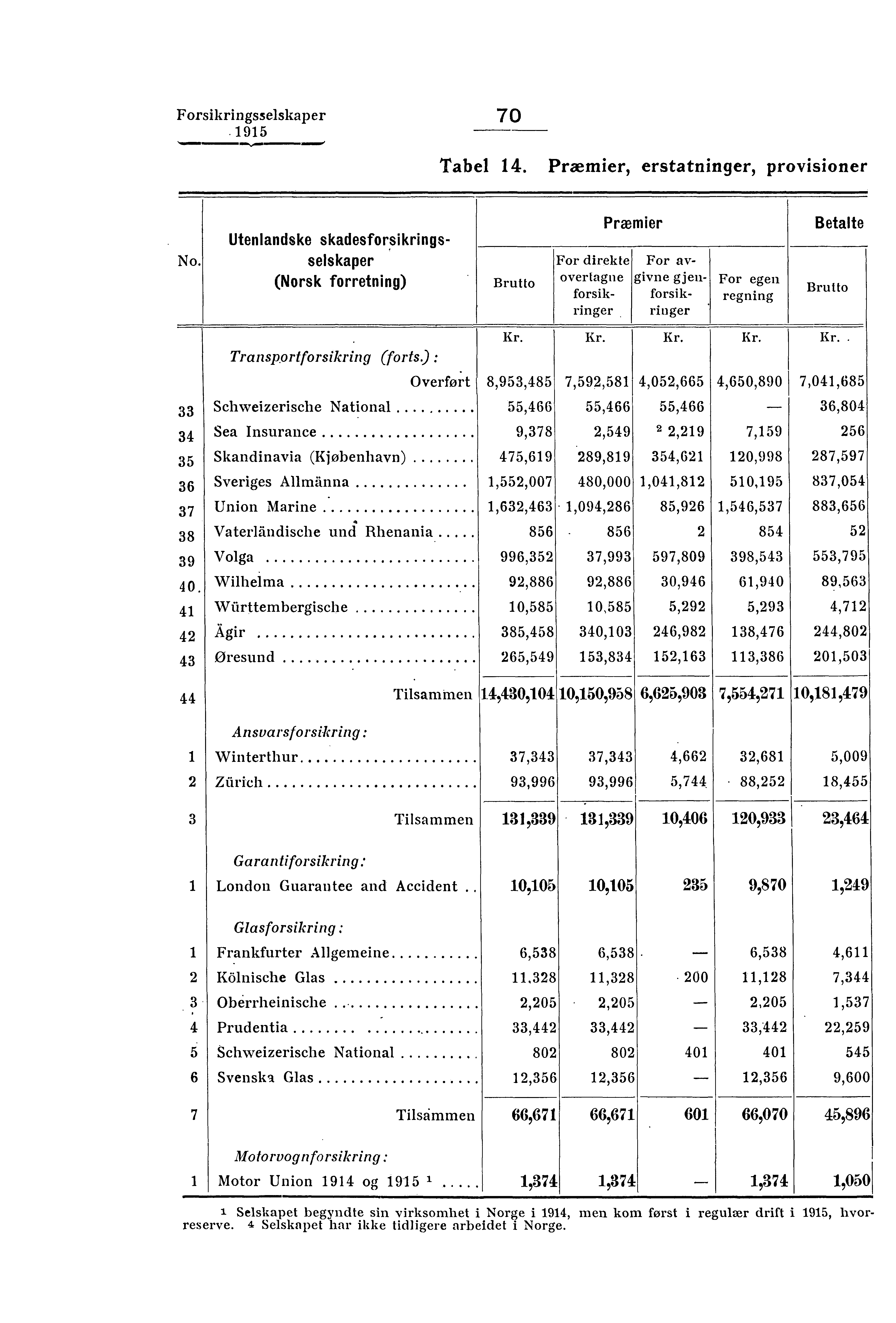 Forsikringsselskaper 70 " ammenn, Tabel 14. Præmier, erstatninger, provisioner No. 33 34 35 36 37 38 39 40.