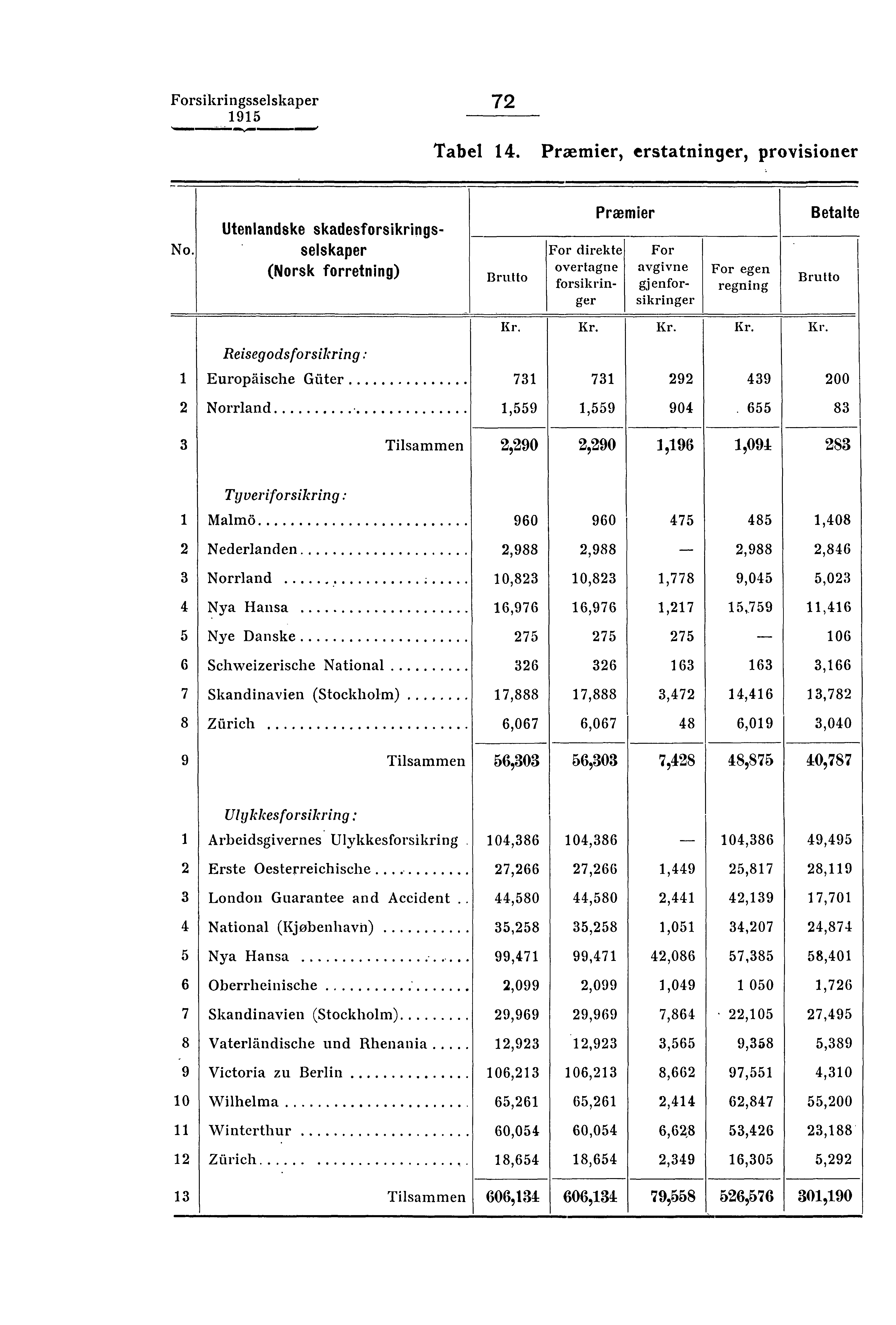 Forsikringsselskaper72 ',mown= Tabel 14. Præmier, erstatninger, provisioner No.