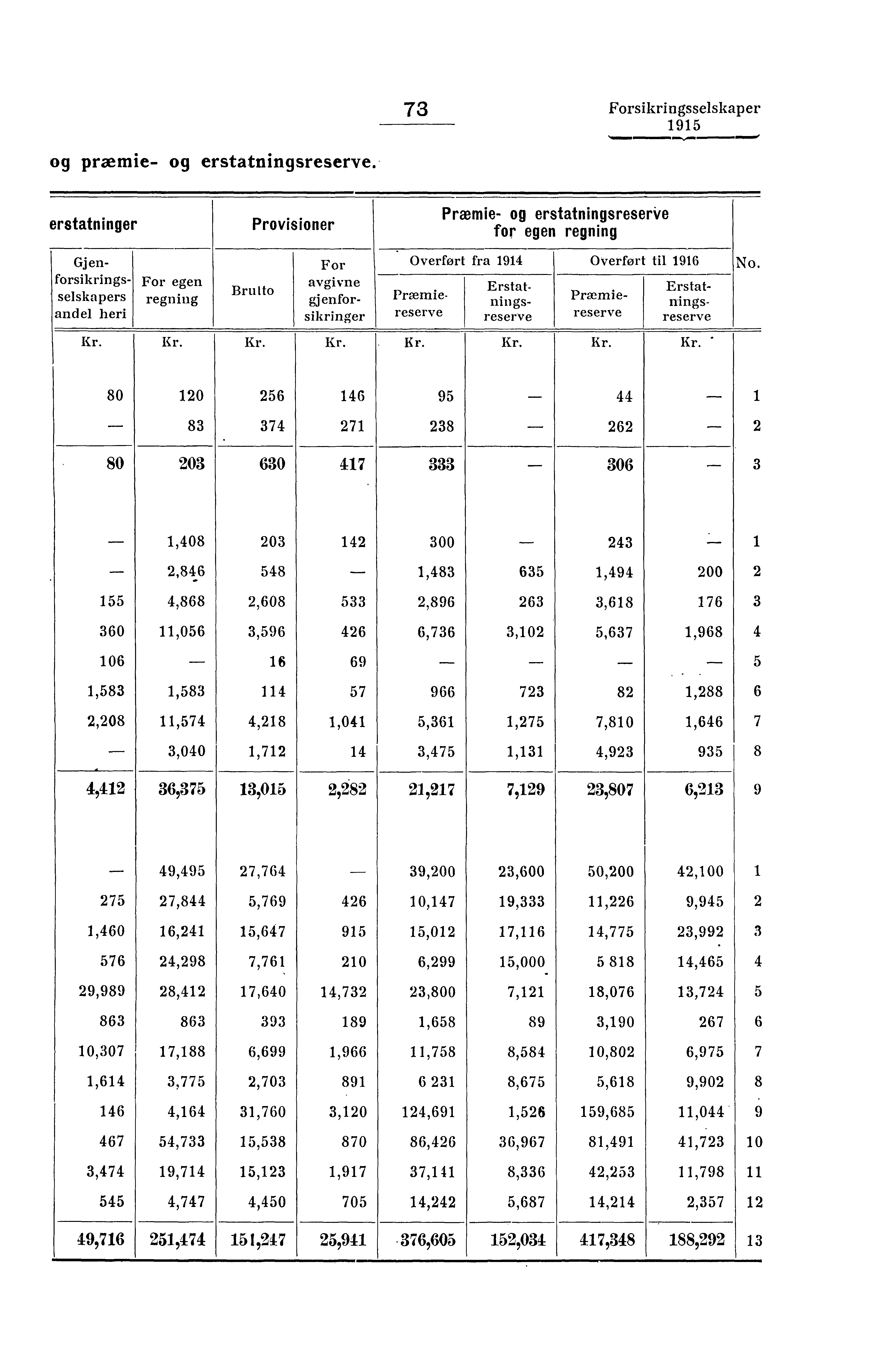 og præmie- og erstatningsreserve.