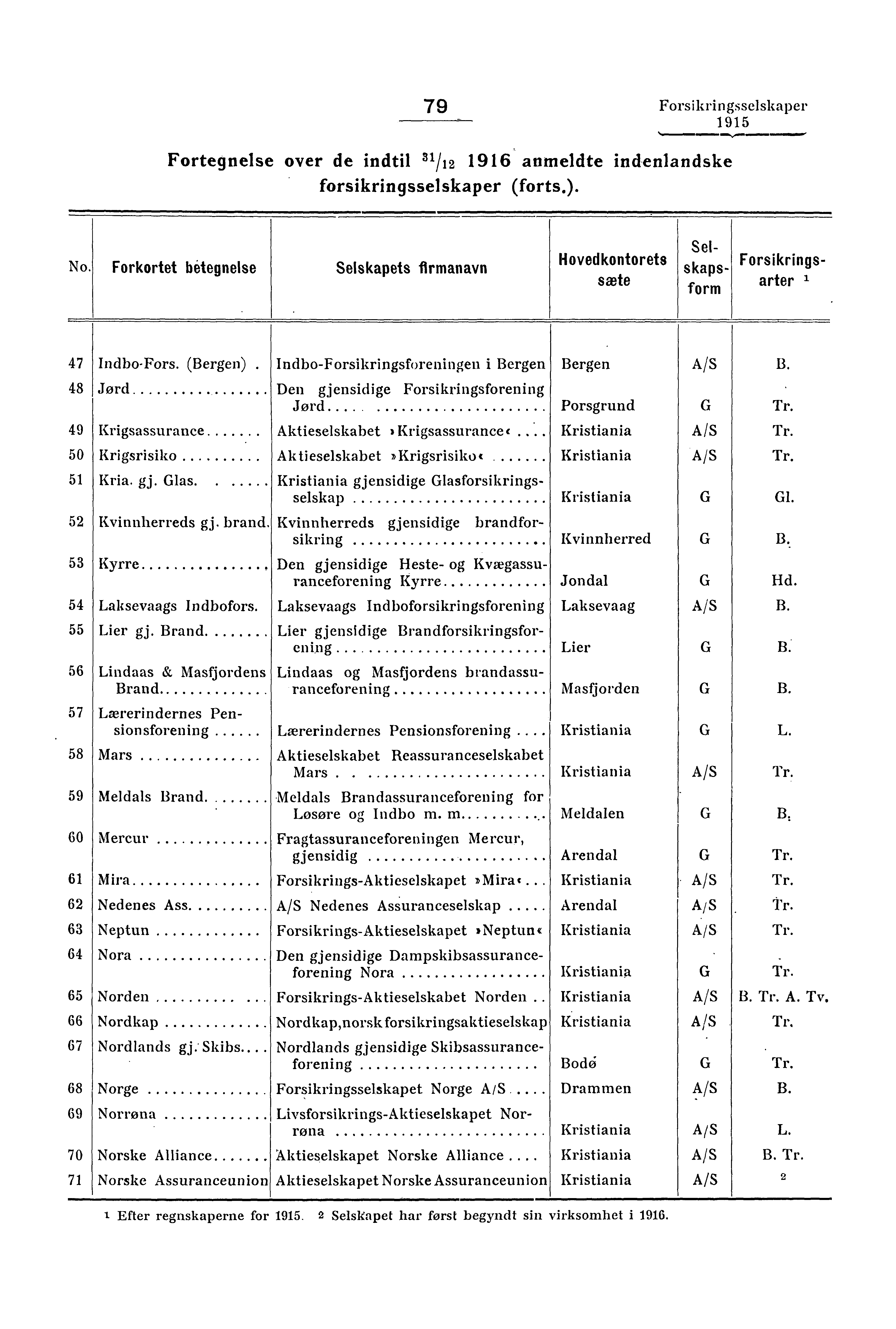 79 Forsikringsselskaper Fortegnelse over de indtil 31/12 1916 anmeldte indenlandske forsikringsselskaper (forts.). No.