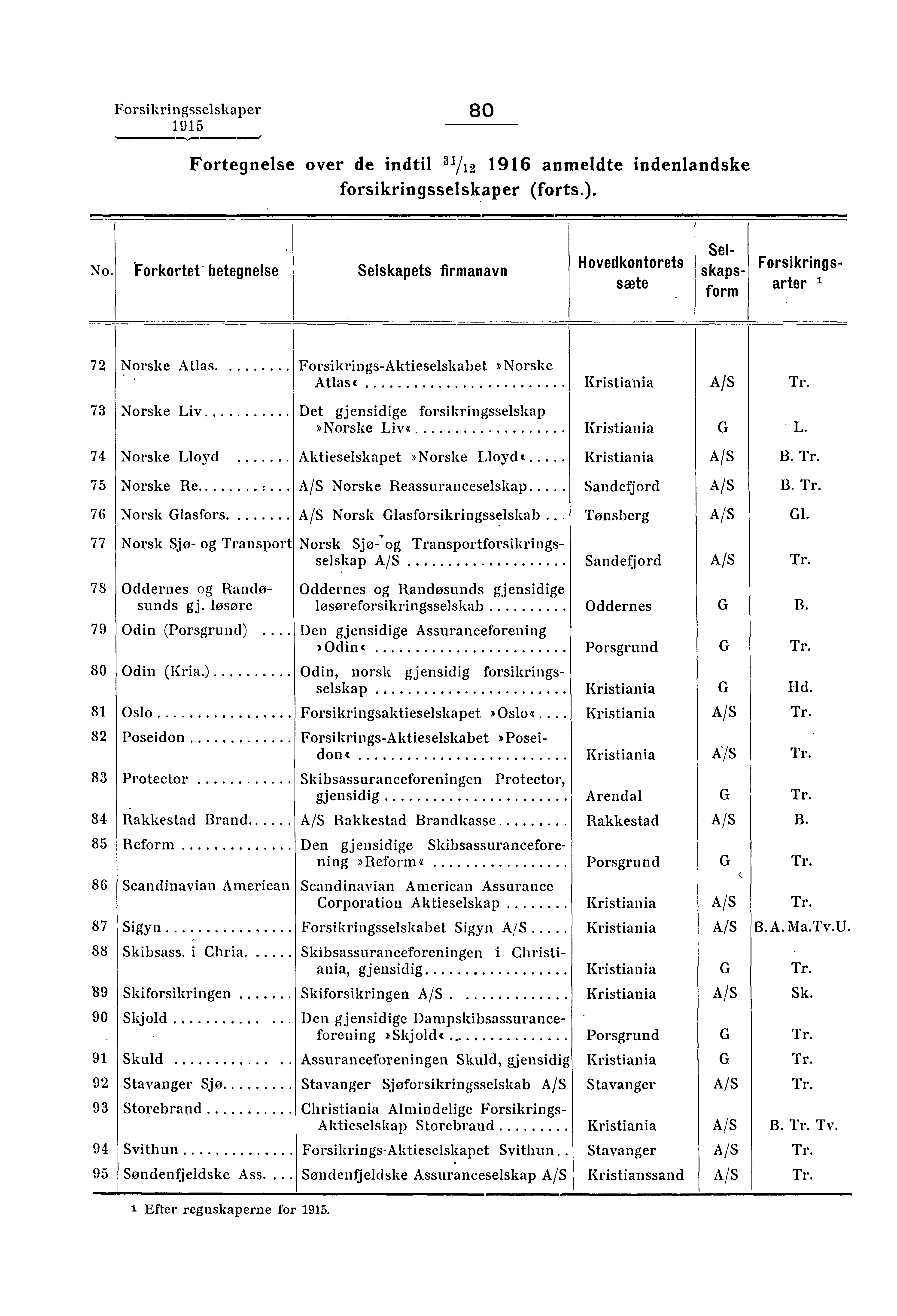 Forsikringsselskaper 80 Fortegnelse over de indtil 31/12 1916 anmeldte indenlandske forsikringsselskaper (forts.). No.