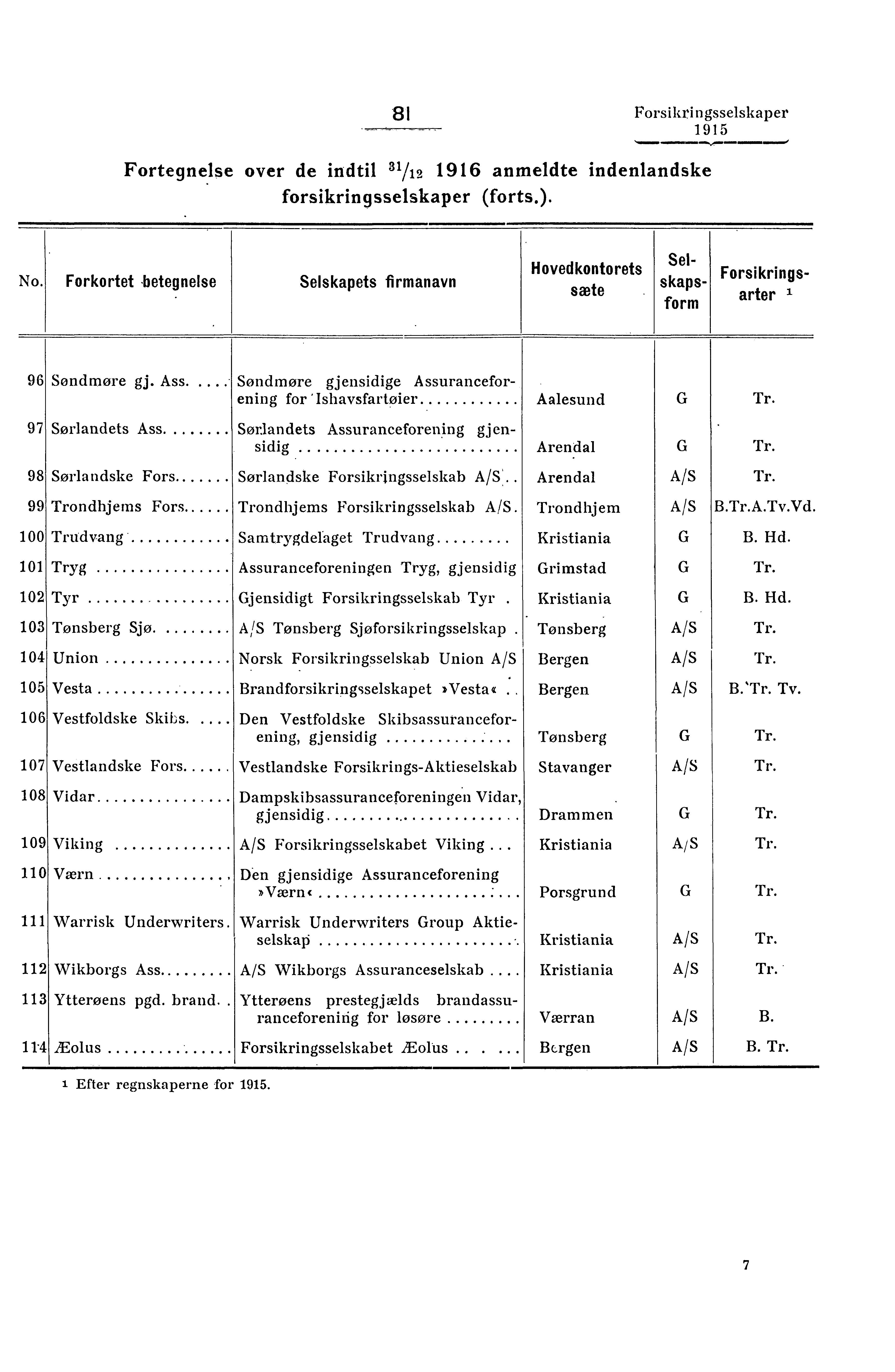 81 Forsikringsselskaper, Fortegnelse over de indtil 31/12 1916 anmeldte indenlandske forsikringsselskaper (forts.). No.