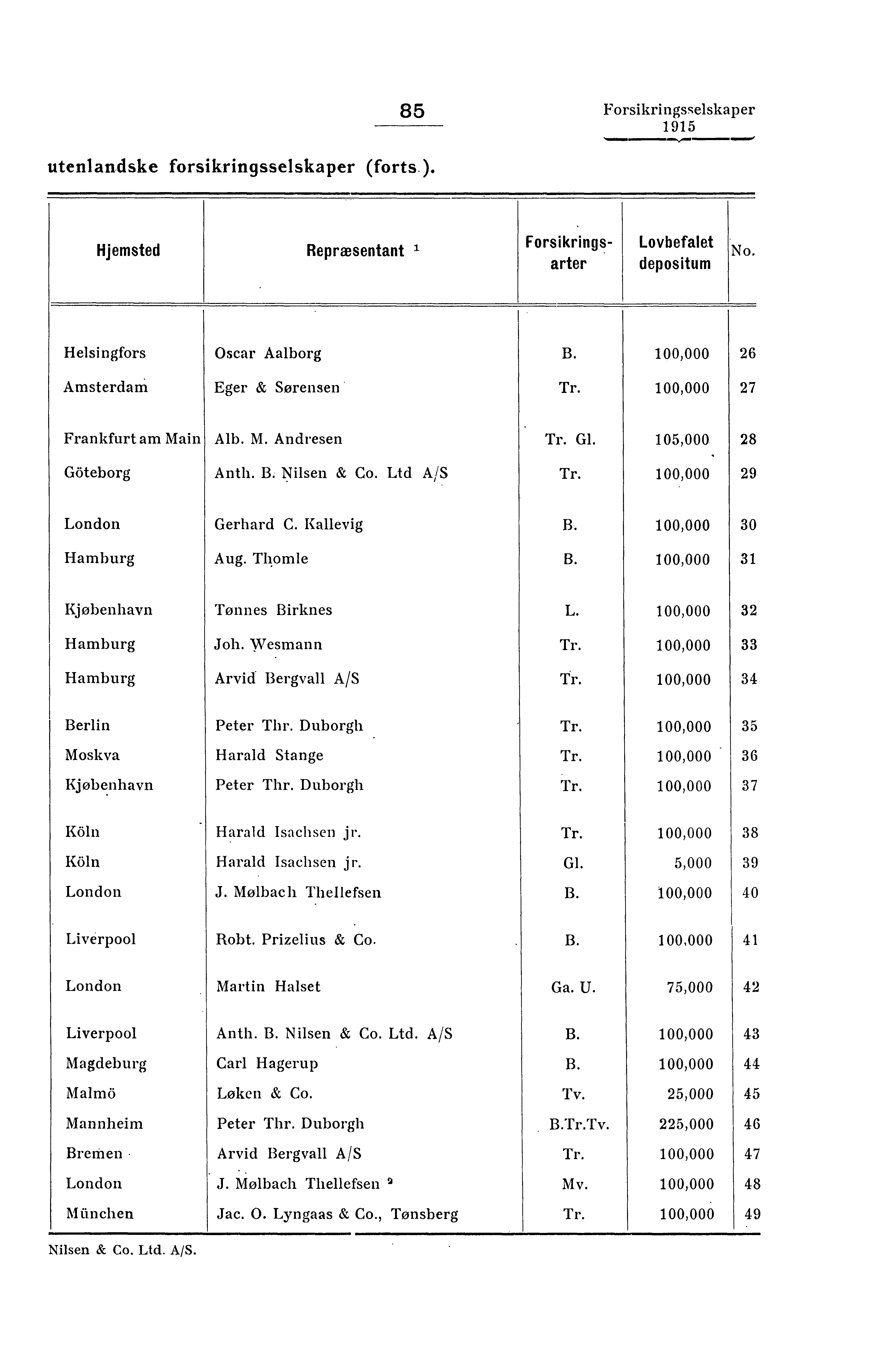 utenlandske forsikringsselskaper (forts.). 85 Forsikringsselskaper =www. row/ Hjemsted Repræsentant Forsikringsarter Lovbefalet depositum o.