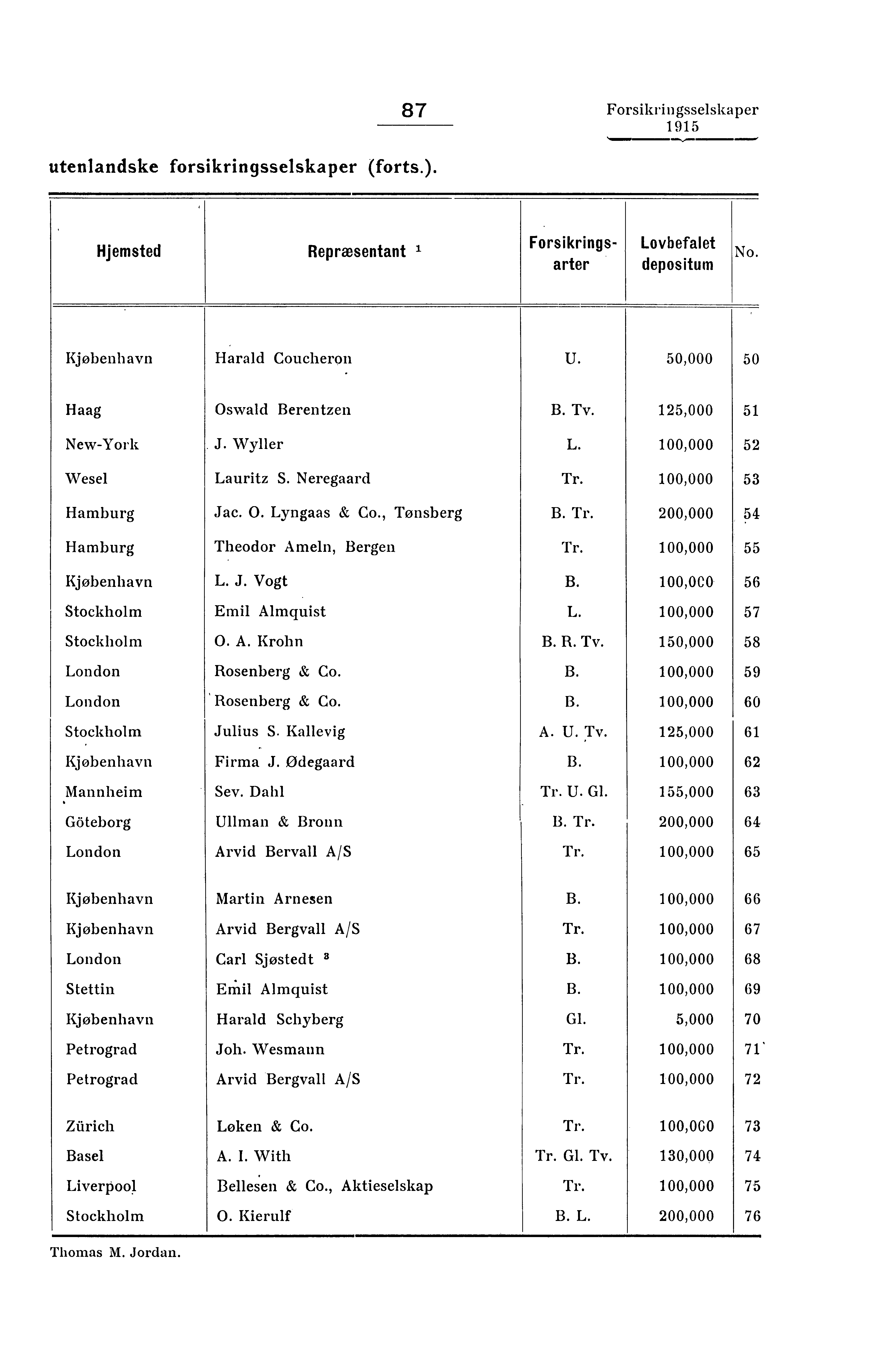 utenlandske forsikringsselskaper (forts.). 87 Forsikringsselskaper Hjemsted Repræsentant Forsikringsarter Lovbefalet depositum No. 50,000 Kjøbenhavn Harald Coucheron U. 50 Haag Oswald Berentzen Tv.