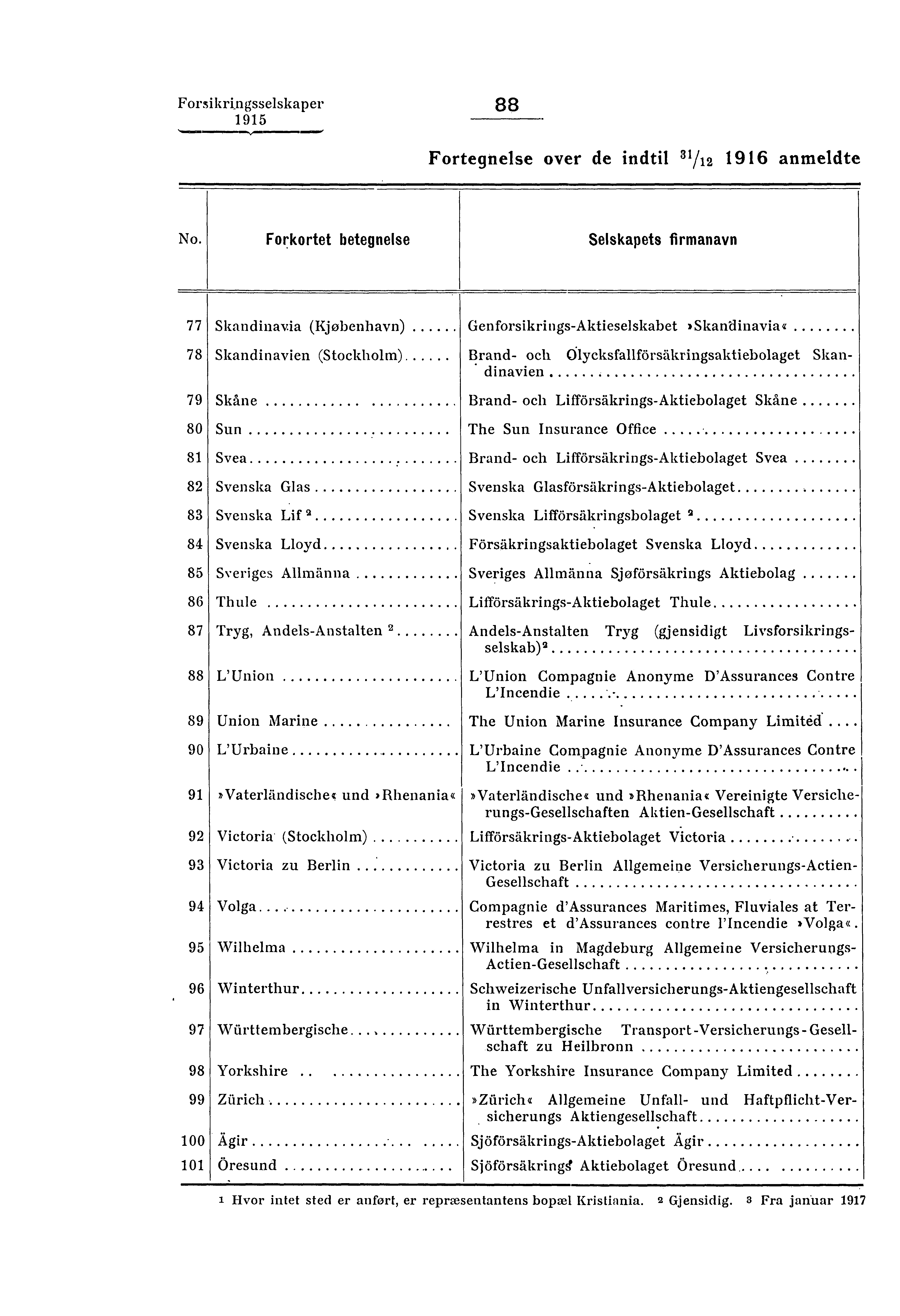 Forsikringsselskaper 88 Nswe Fortegnelse over de indtil 31/12 1916 anmeldte No.