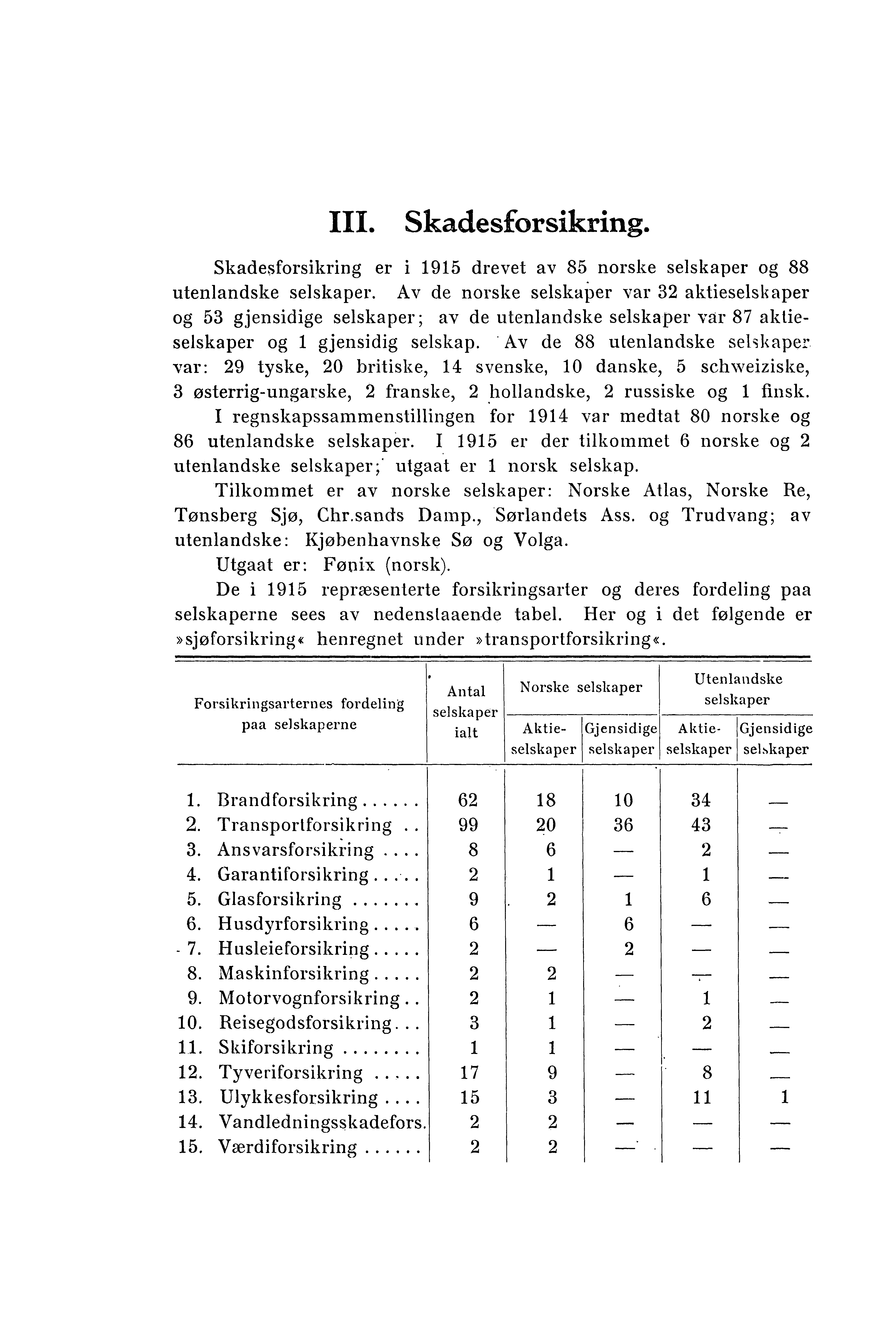 III. Skadesforsikring. Skadesforsikring er i drevet av 85 norske selskaper og 88 utenlandske selskaper.