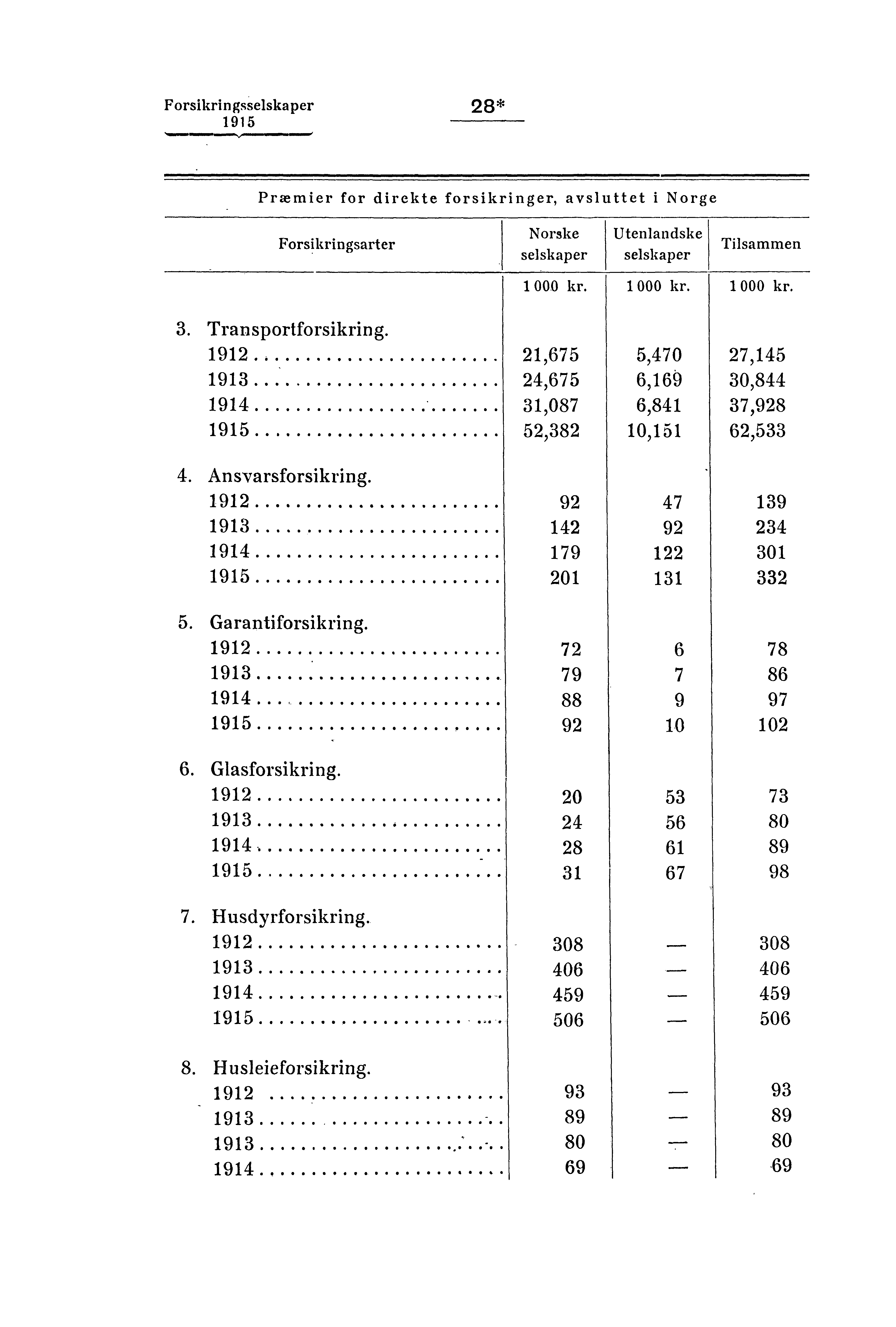 Forsikringsselskaper 28* SIIIIIIPIMMOMMIMIO.,... 111MEM011111=111M.W Præmier for direkte forsikringer, avsluttet i Norge Forsikringsarter Norske selskaper Utenlandske selskaper Tilsammen 1 000 kr.