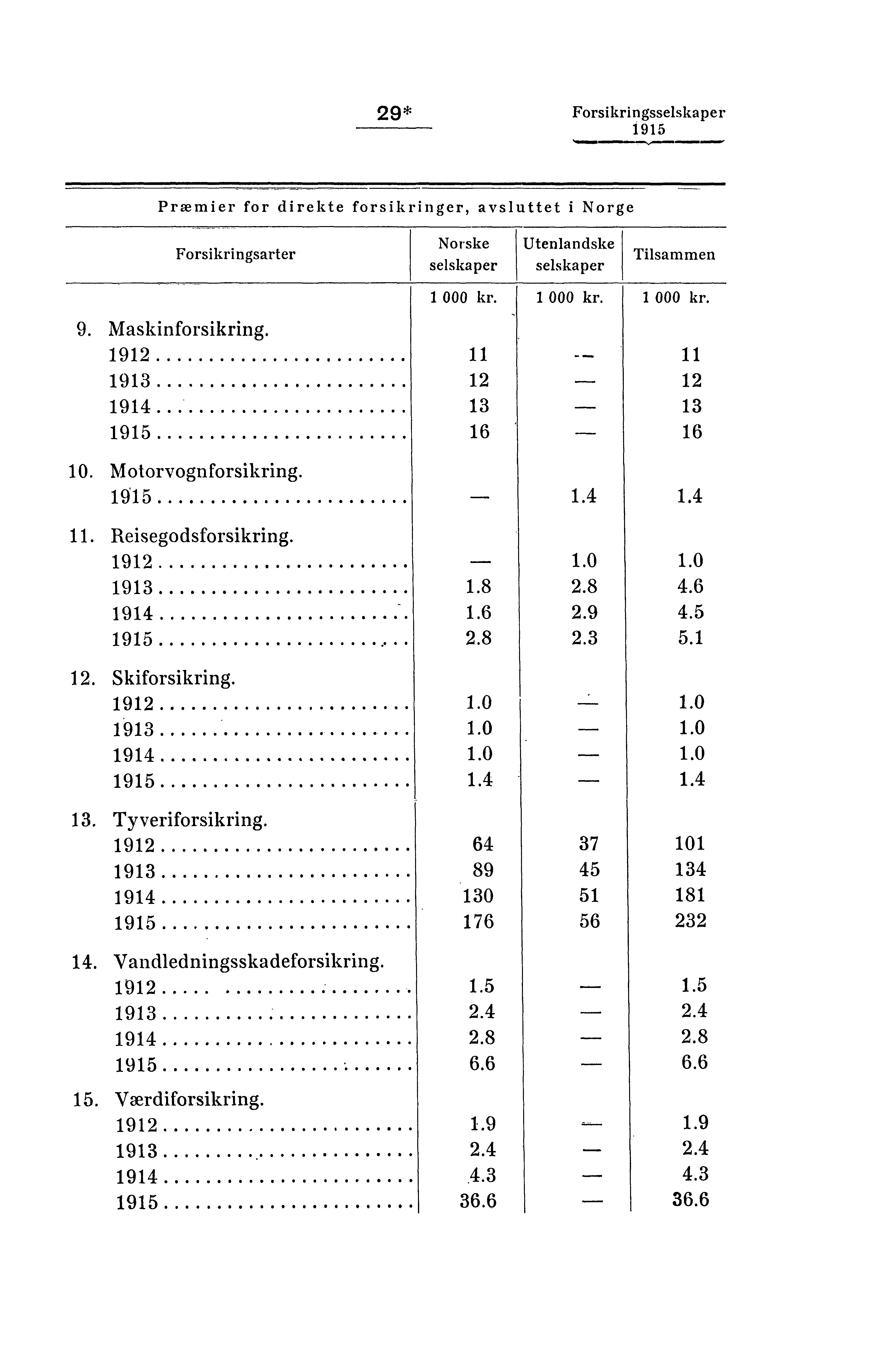 29* Forsikringsselskaper Præmier for direkte forsikringer, aysluttet i Norge Forsikringsarter Norske selskaper Utenlandske selskaper Tilsammen 9. Maskinforsikring. 1912 1913 1914 10.