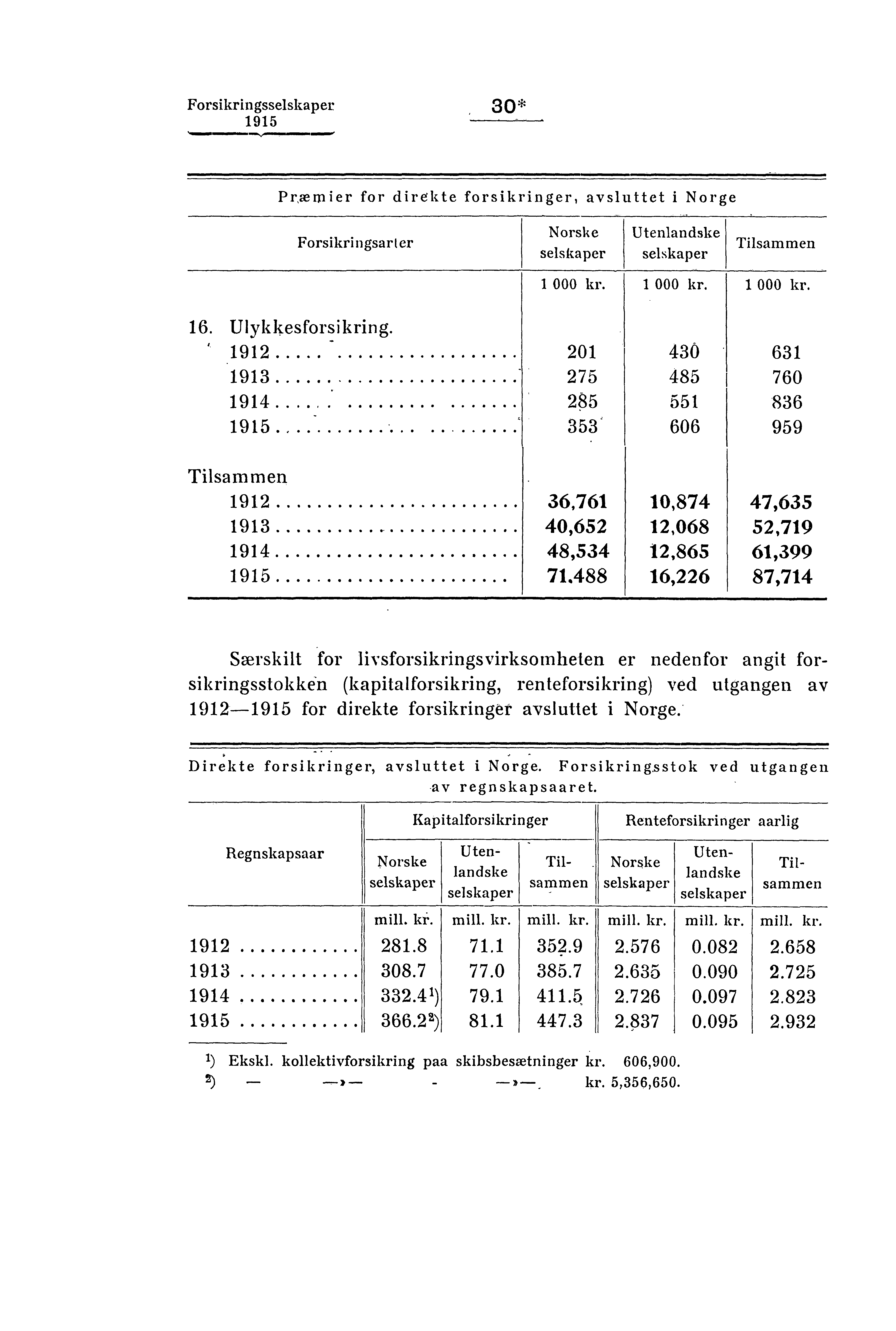 Forsikringsselskaper 3 * Præmier for direkte forsikringer, avsluttet i Norge Forsikringsarter Norske selskaper Utenlandske selskaper 1 000 kr. 1 000 kr. 1 000 kr. Tilsammen 16. Ulykkesforsikring.