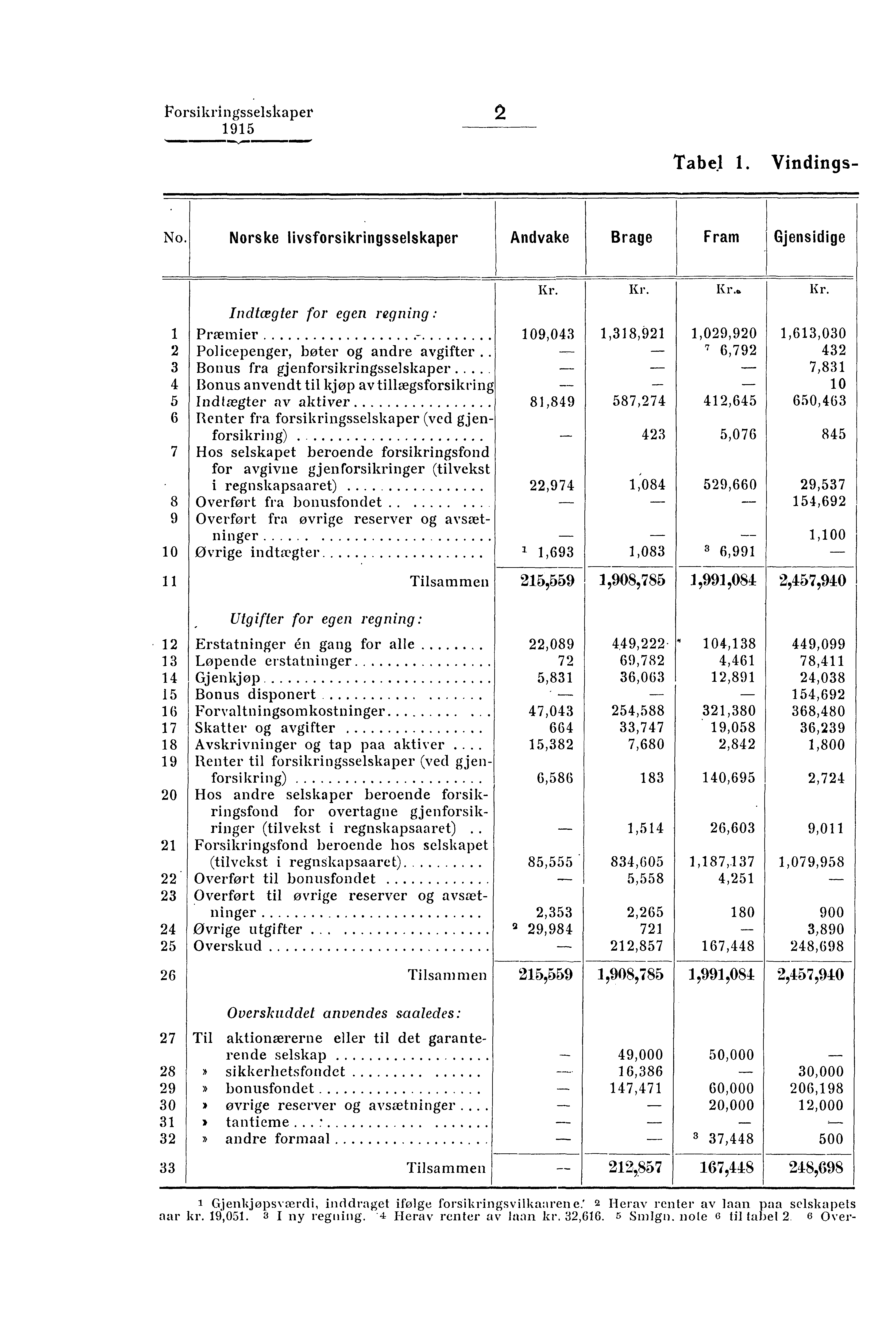 Forsikringsselskaper Tabel 1. Vindings- No. Norske livsforsikringsselskaper Andvake Brage Fram Gjensidige.