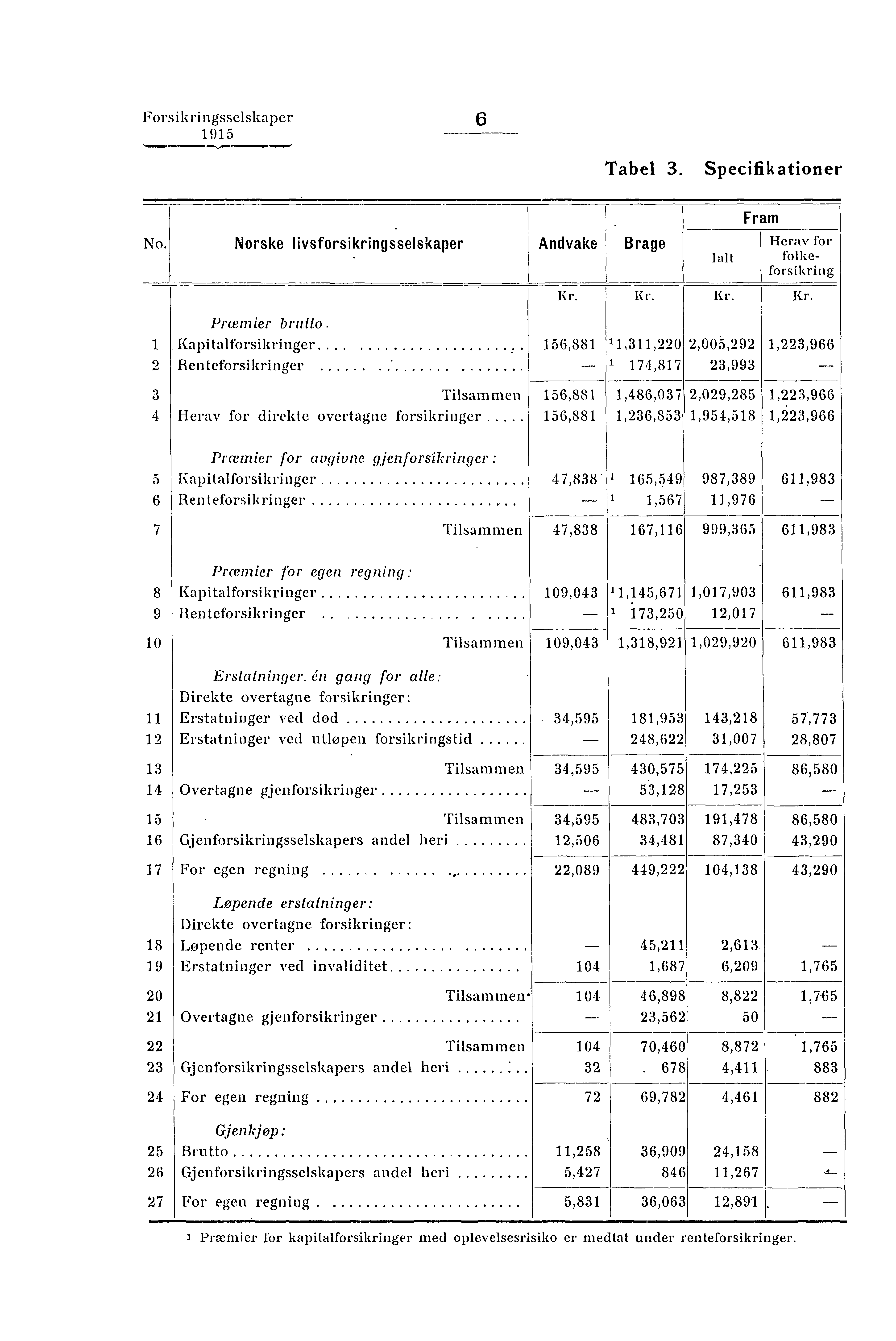 Forsikringsselskaper 6 Tabel 3. Specifikationer No. Norske livsforsikringsselskaper Andvake Brage ialt Fram Herav for folkeforsikring 2 3 4 Prcemier brutto. Kapitalforsikringer.