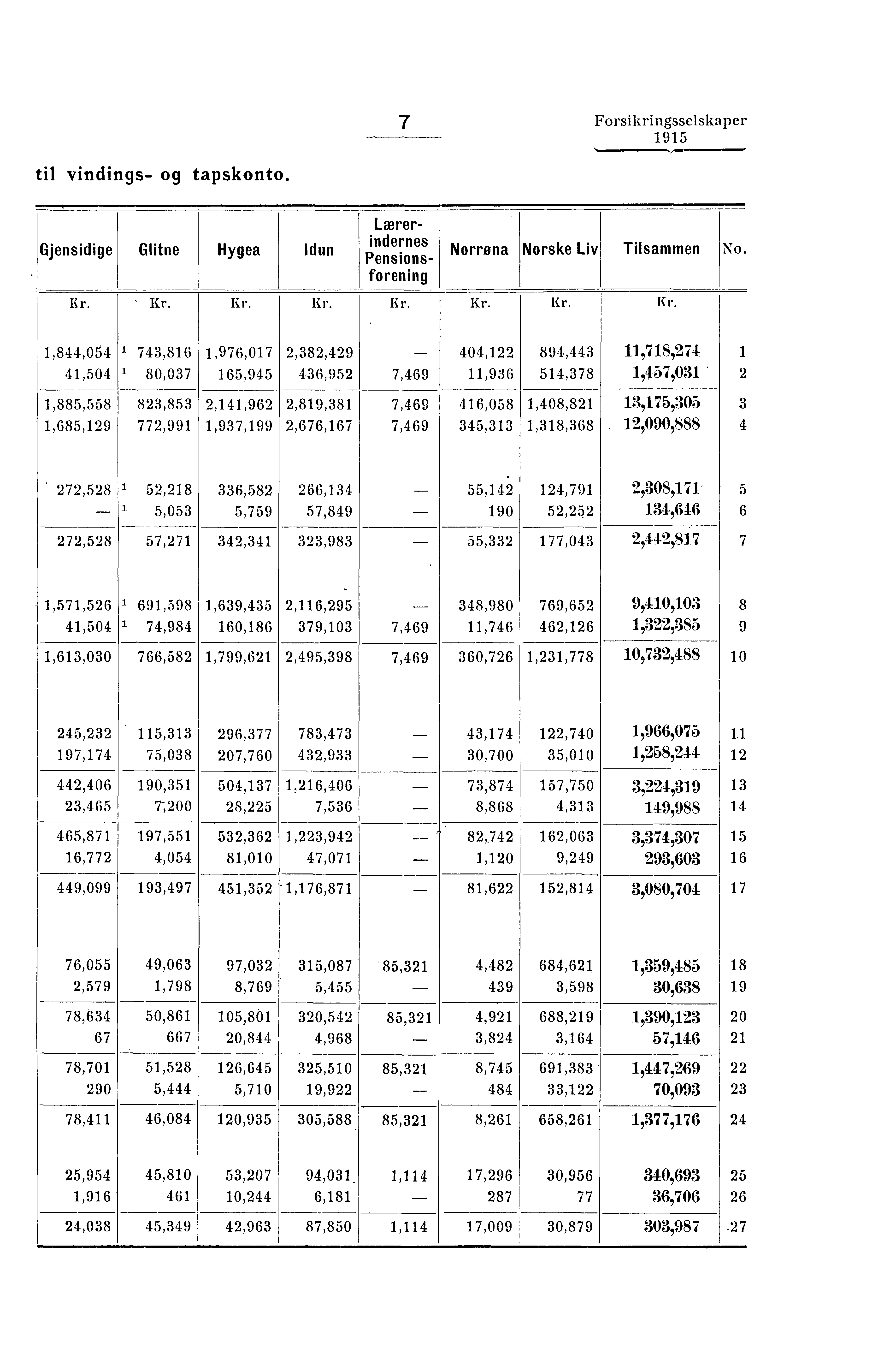 7 Forsikringsselskaper til vindings- og tapskonto. Gjensidige Er. Glitne Lærerindernes Hygea!dun Norrona Norske Liv Tilsammen No.