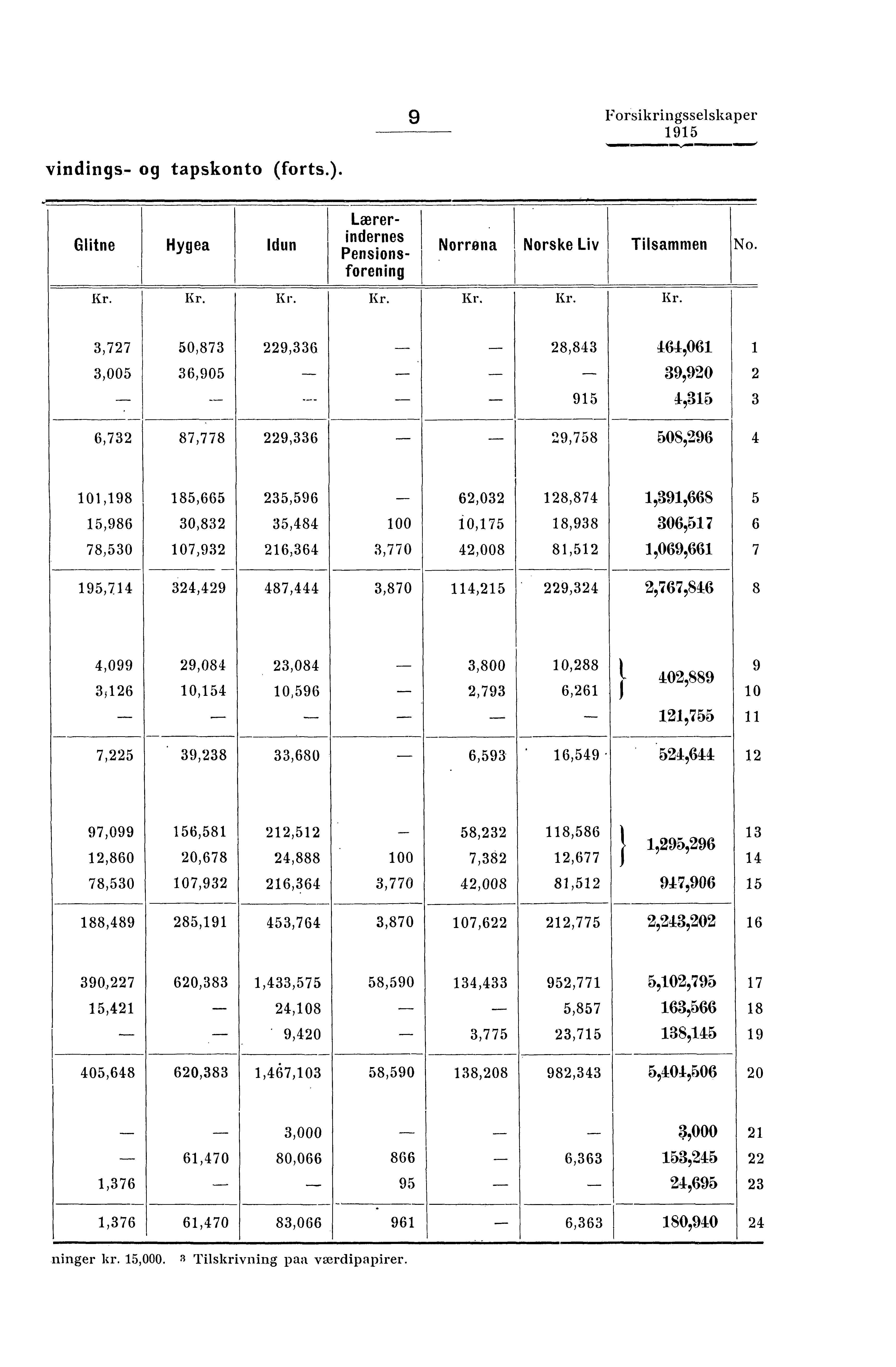 9 Forsikringsselskaper vindings- og tapskonto (forts.). Glitne Hygea Idun Lærerindernes Pensionsforening Norma Norske Liv Tilsammen No.