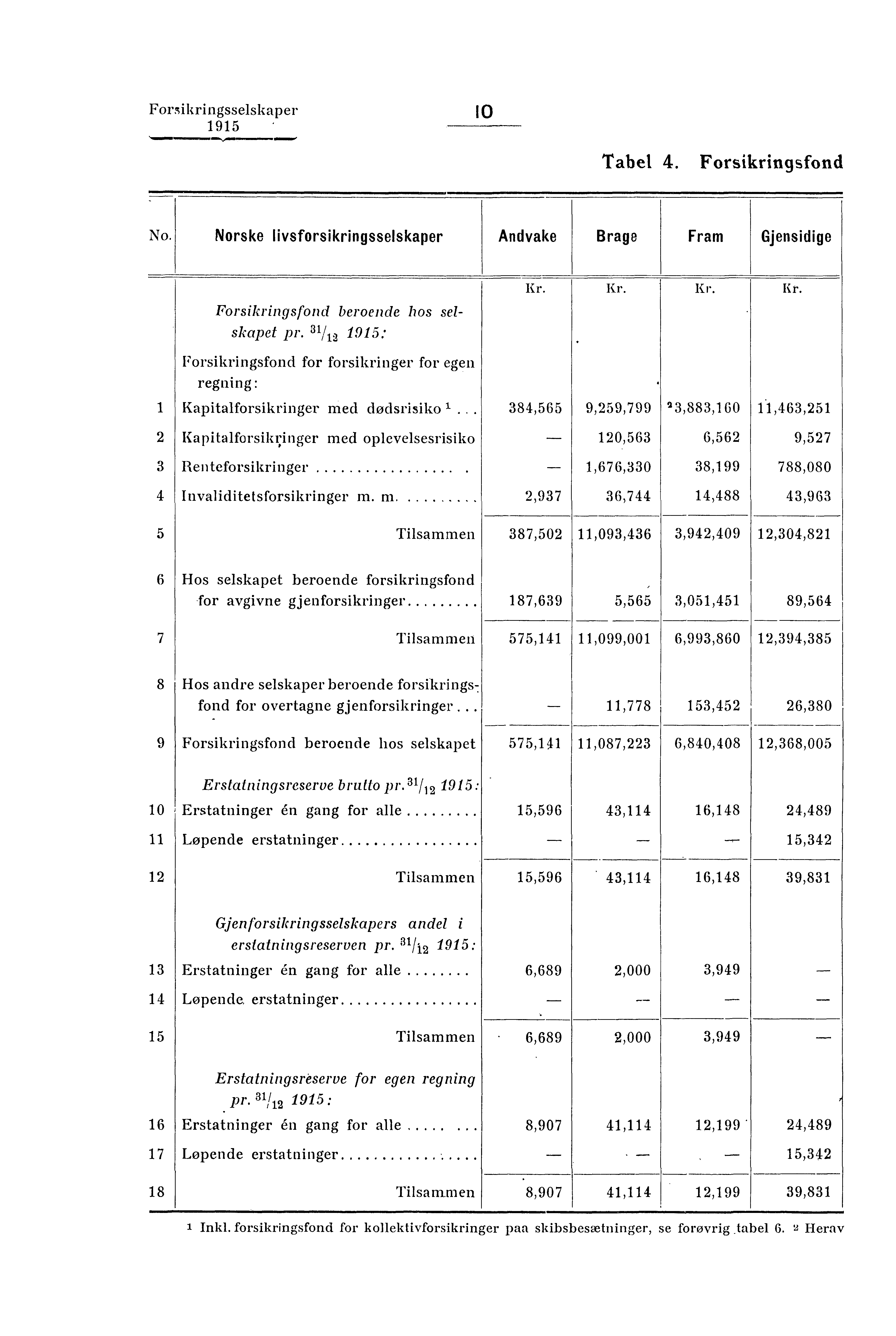 Forsikringsselskaper 10 Tabel 4. Forsikringsfond No. Norske livsforsikringsselskaper Andvake Brage Frain Gjensidige 1 2 3 4 5 Forsikringsfond beroende hos selskapet pr.