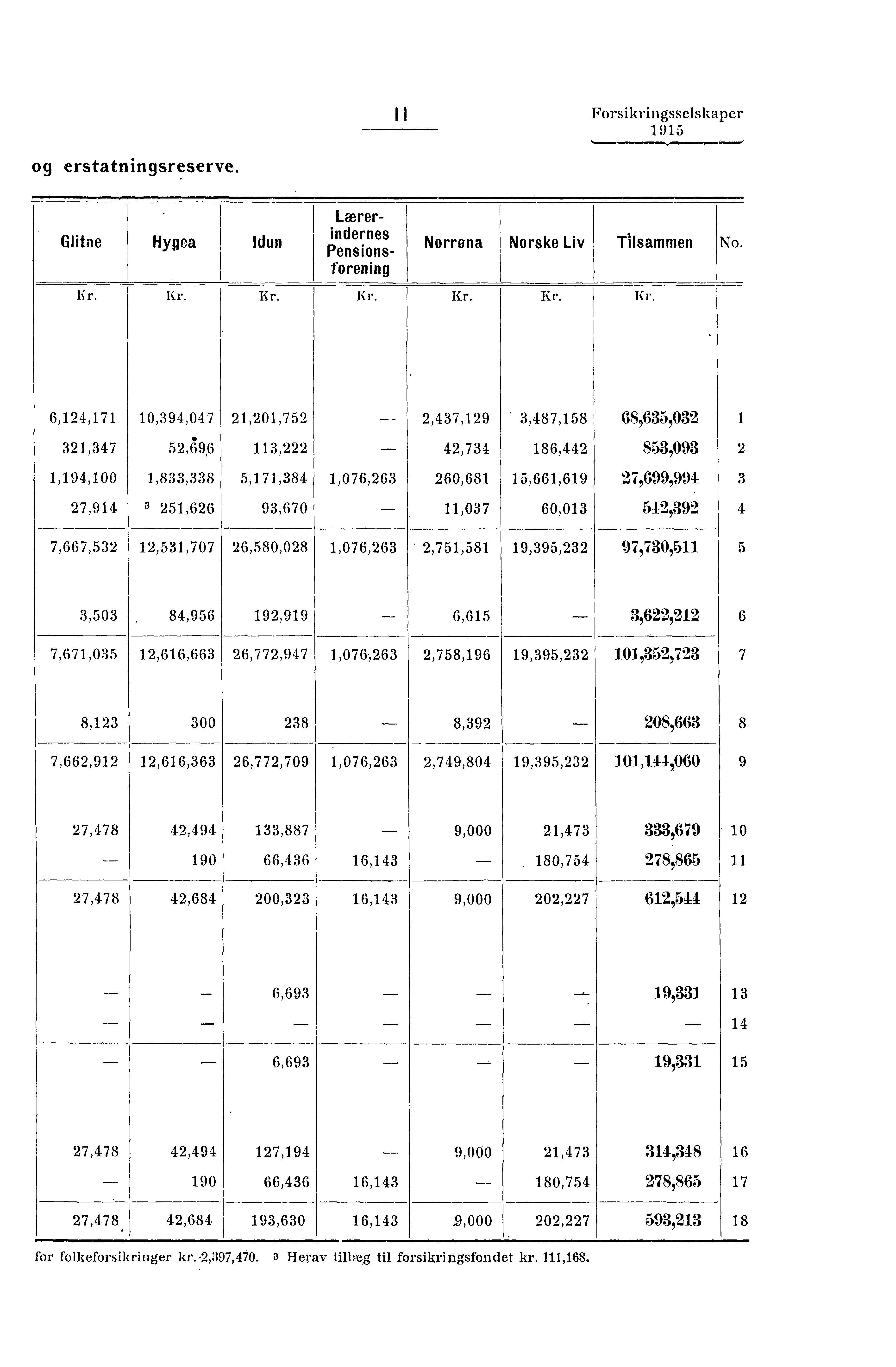 II Forsikringsselskaper og erstatningsreserve. Glitne. Hygea!dun Lærerindernes Pensionsforening Norma Norske Liv Tilsammen Er. 0.