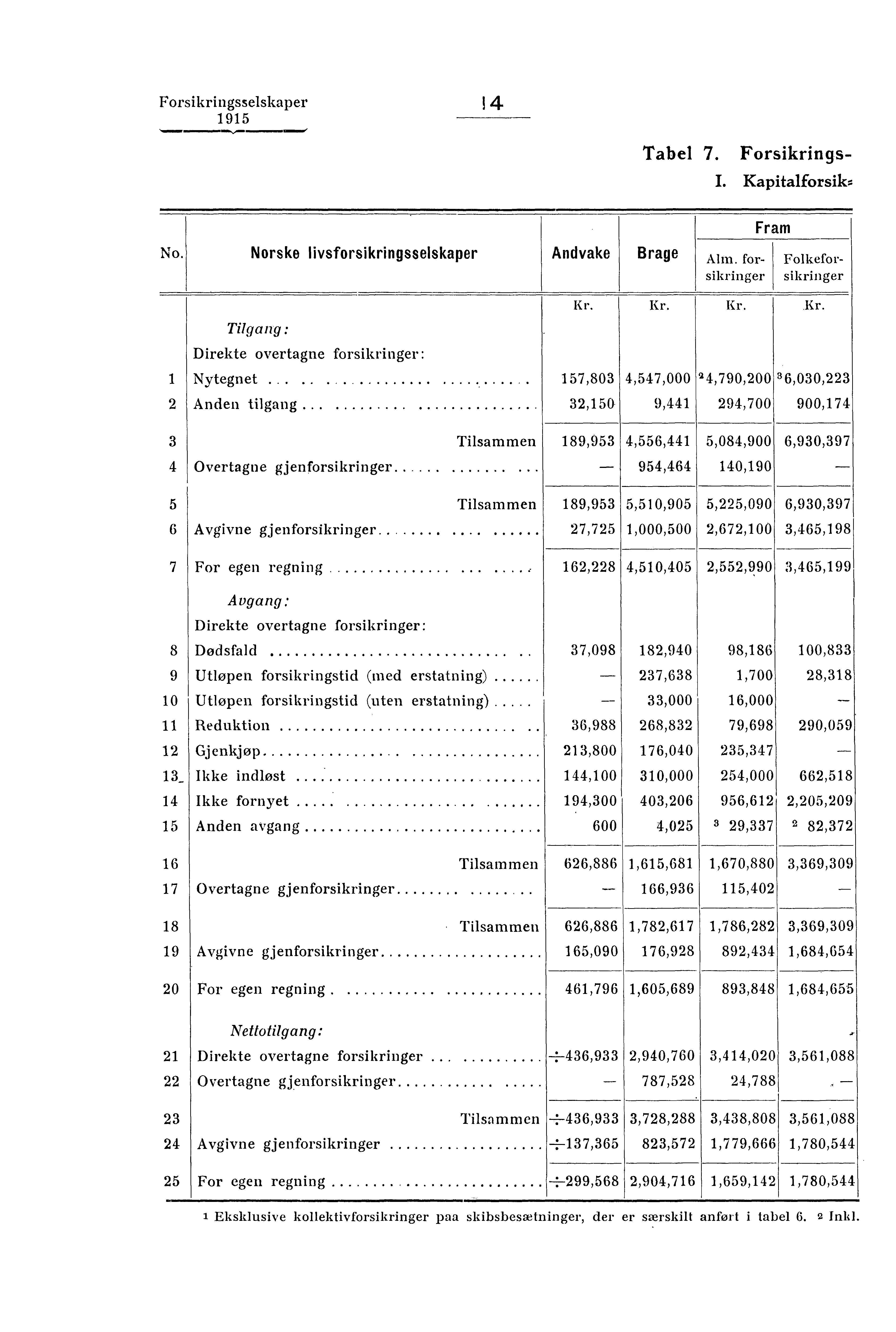 Forsikringsselskaper 14 Tabel 7. Forsikrings- I. Kapitalforsikr. No. Norske livsforsikringsselskaper Andvake Brage Fram Alm.