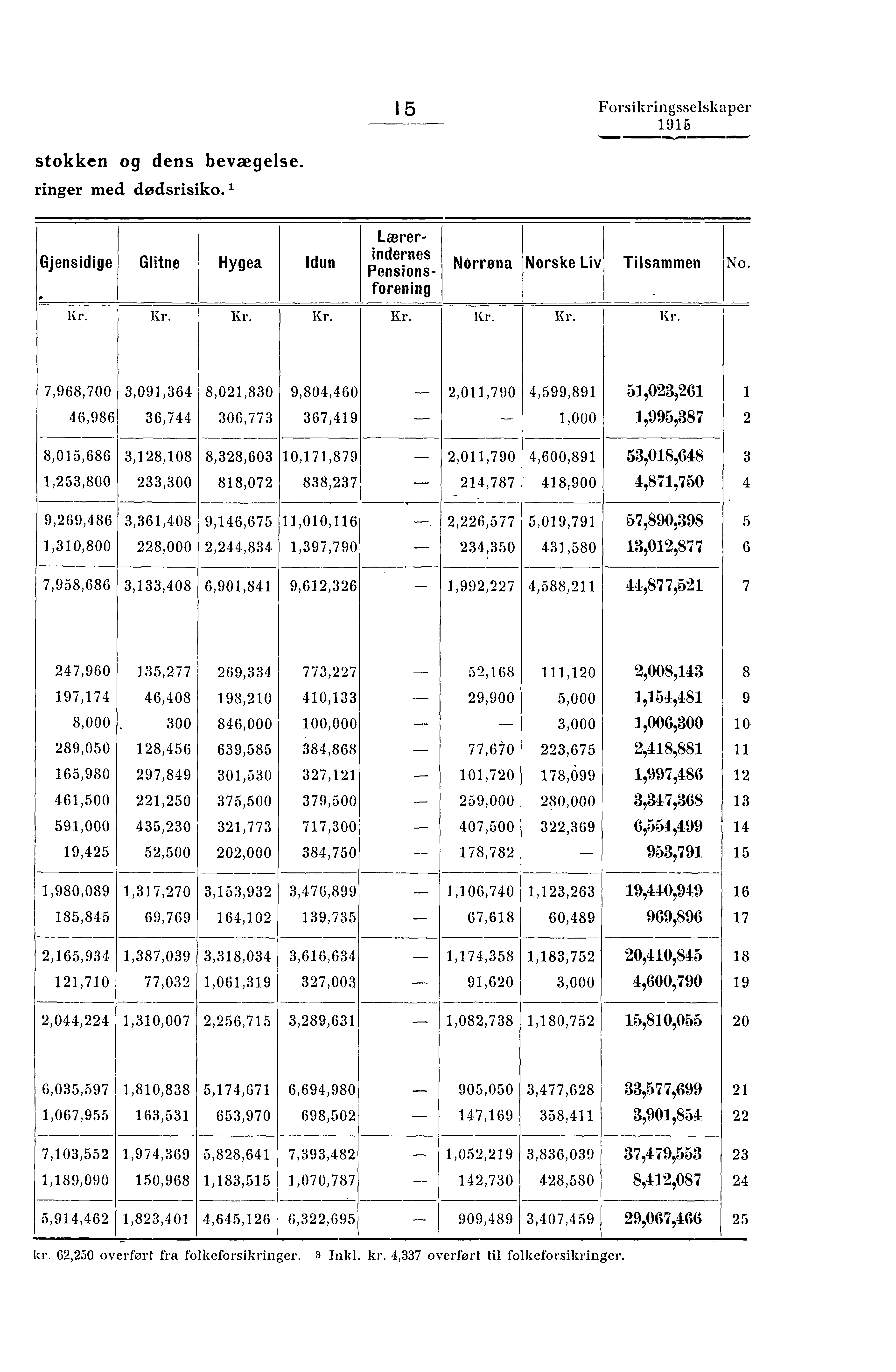 15 Forsikringsselskaper 1916 stokken og dens bevægelse. ringer med dødsrisiko. I Gjensidige I. Glitne Hygea 'dun Lærerindernes Pensionsforening Norrona Norske Liv Tilsammen No.