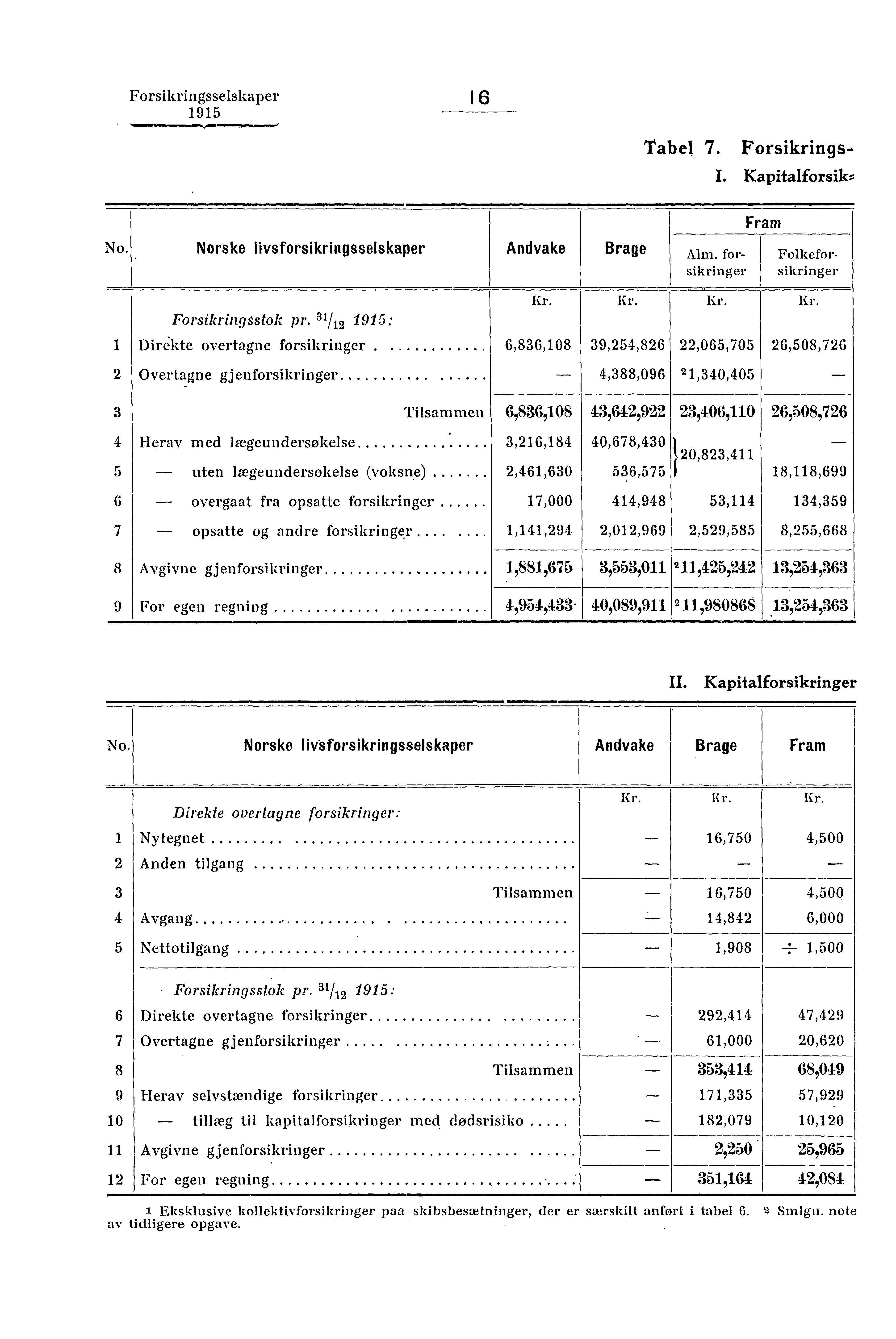 Forsikringsselskaper 16 11.1 1 ' Tabel 7. Forsikrings- I. Kapitalforsik: No. Norske livsforsikringsselskaper Andvake Brage Fram Alm. forsikringer Folkeforsikringer Forsikringsstok pr.