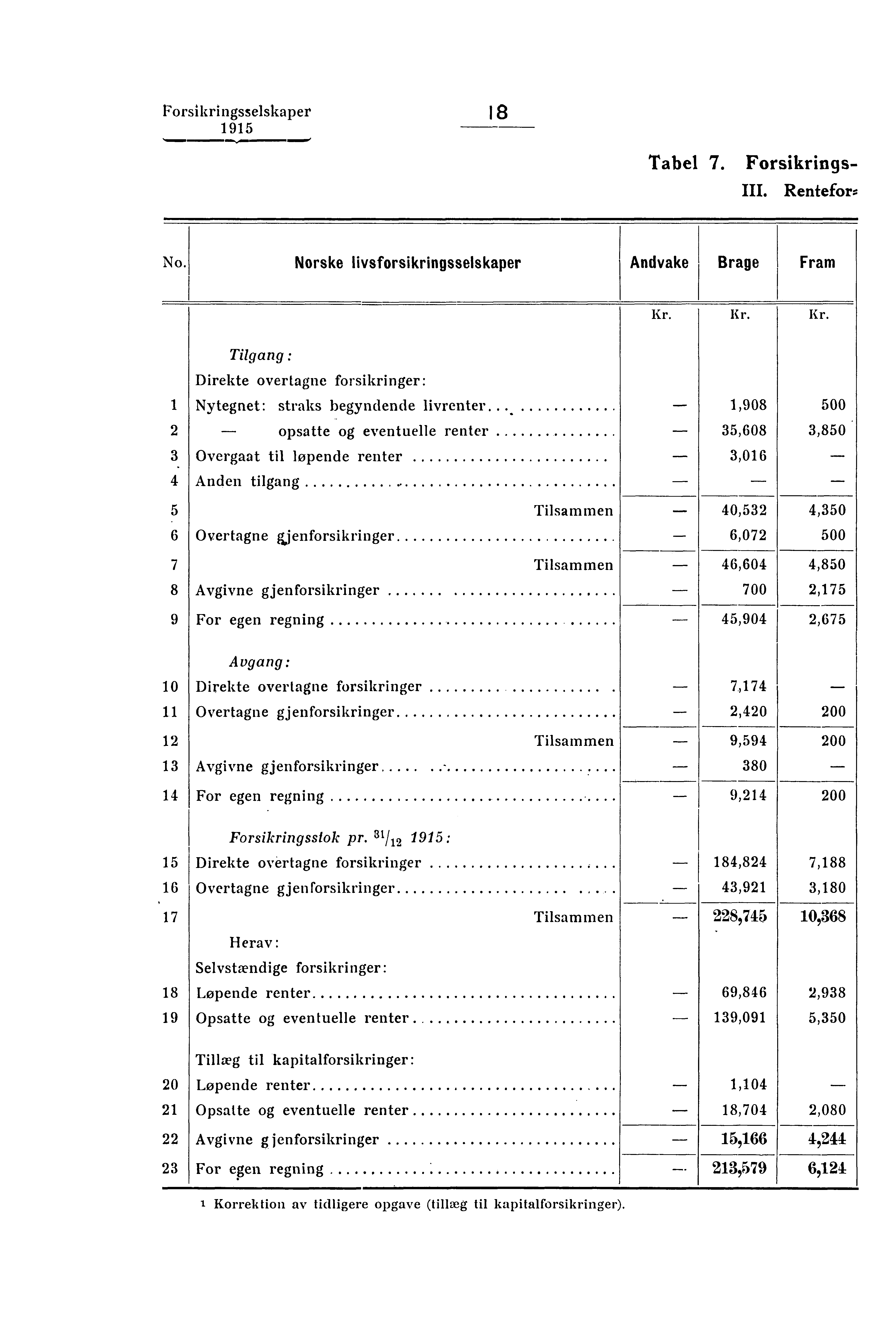 Forsikringsselskaper I 8,...1 1, Tabel 7. Forsikrings- Rentefor: No.