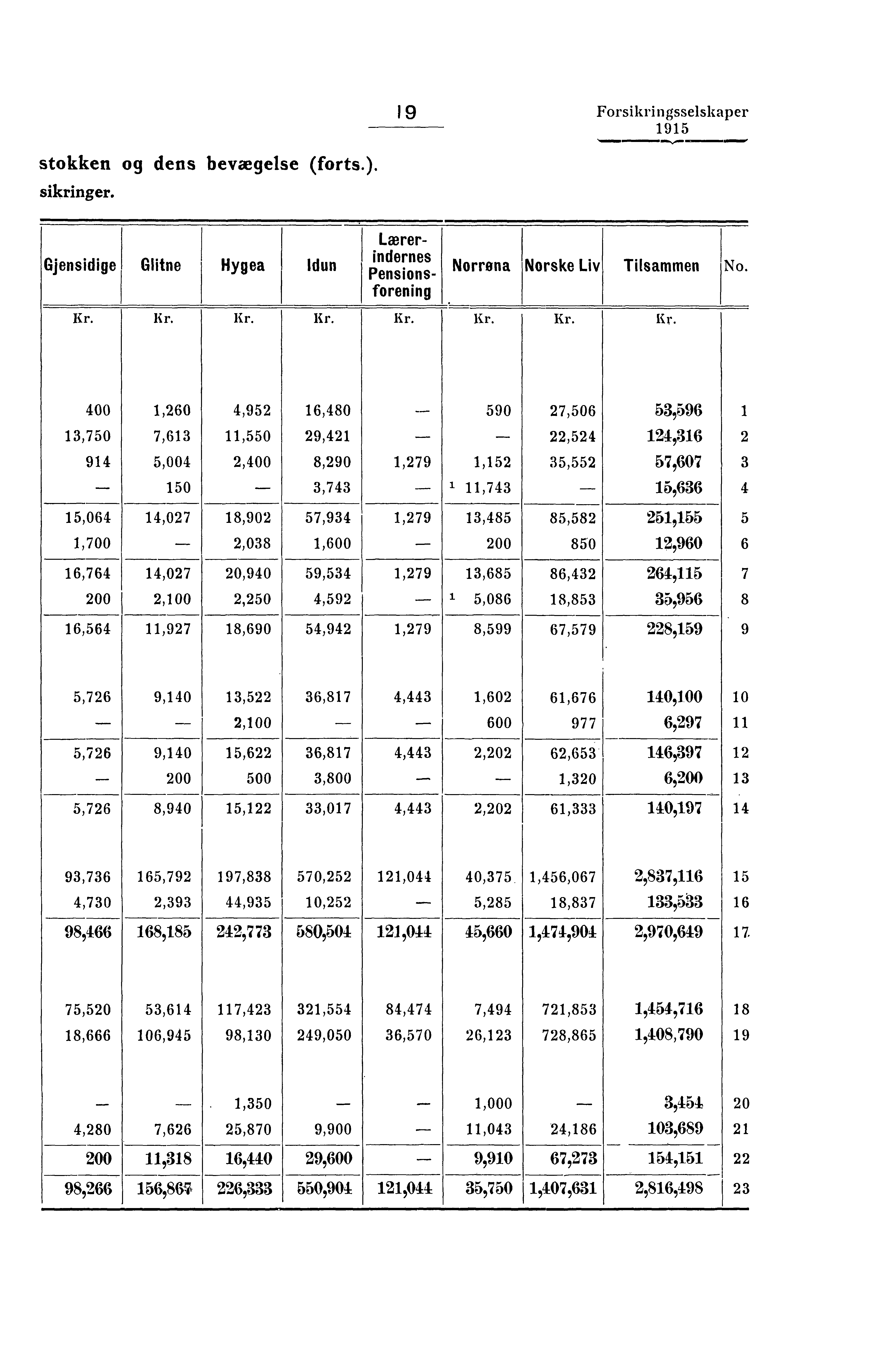 9 Forsikringsselskaper stokken og dens bevægelse (forts.). sikringer. Gjensidige Glitne Hygea ldun Lærerpinednejonness. Norma Norske Liv Tilsammen No. forening. K.