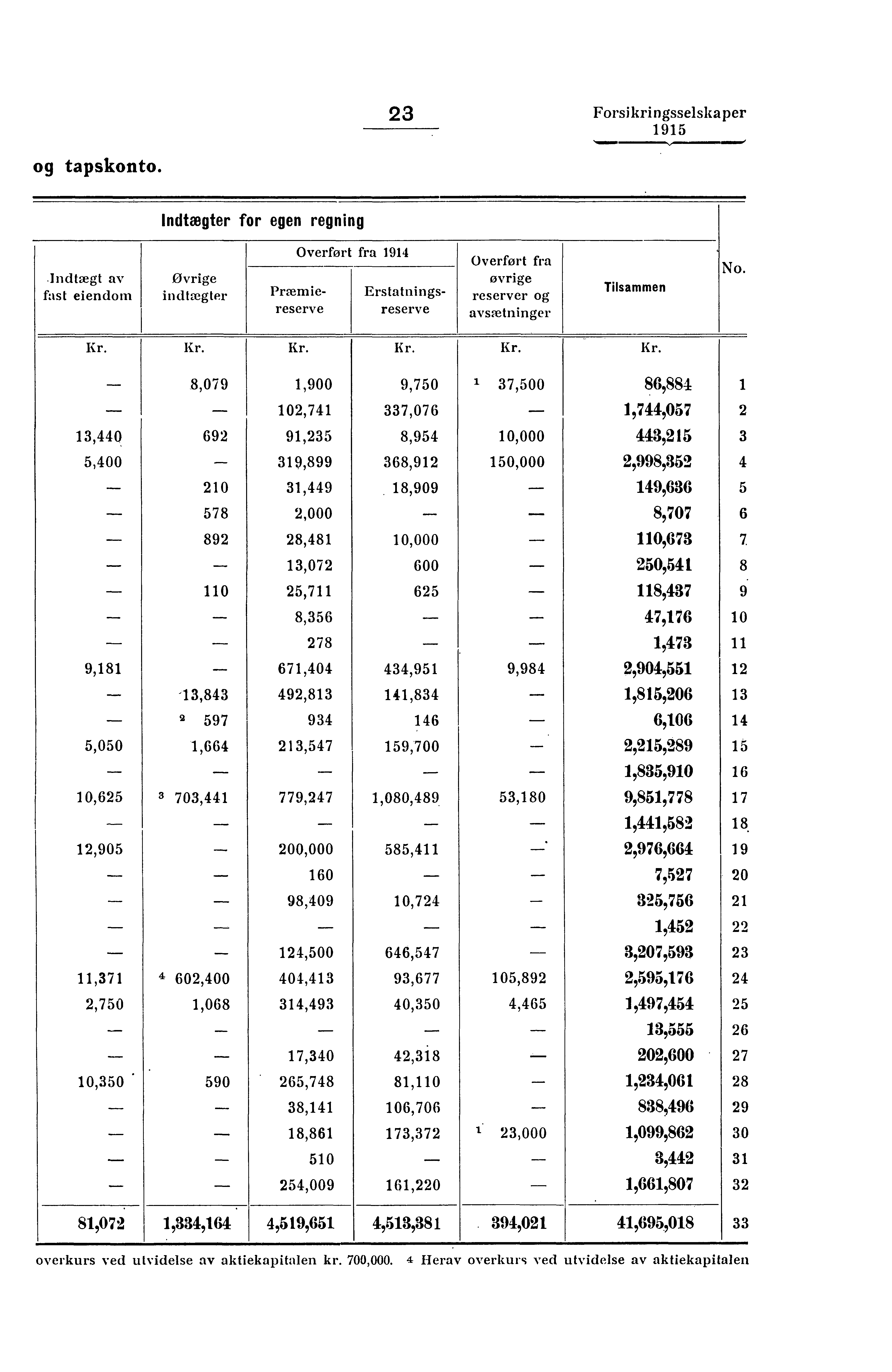 og tapskonto. 23 Forsikringsselskaper 'vmrww s.