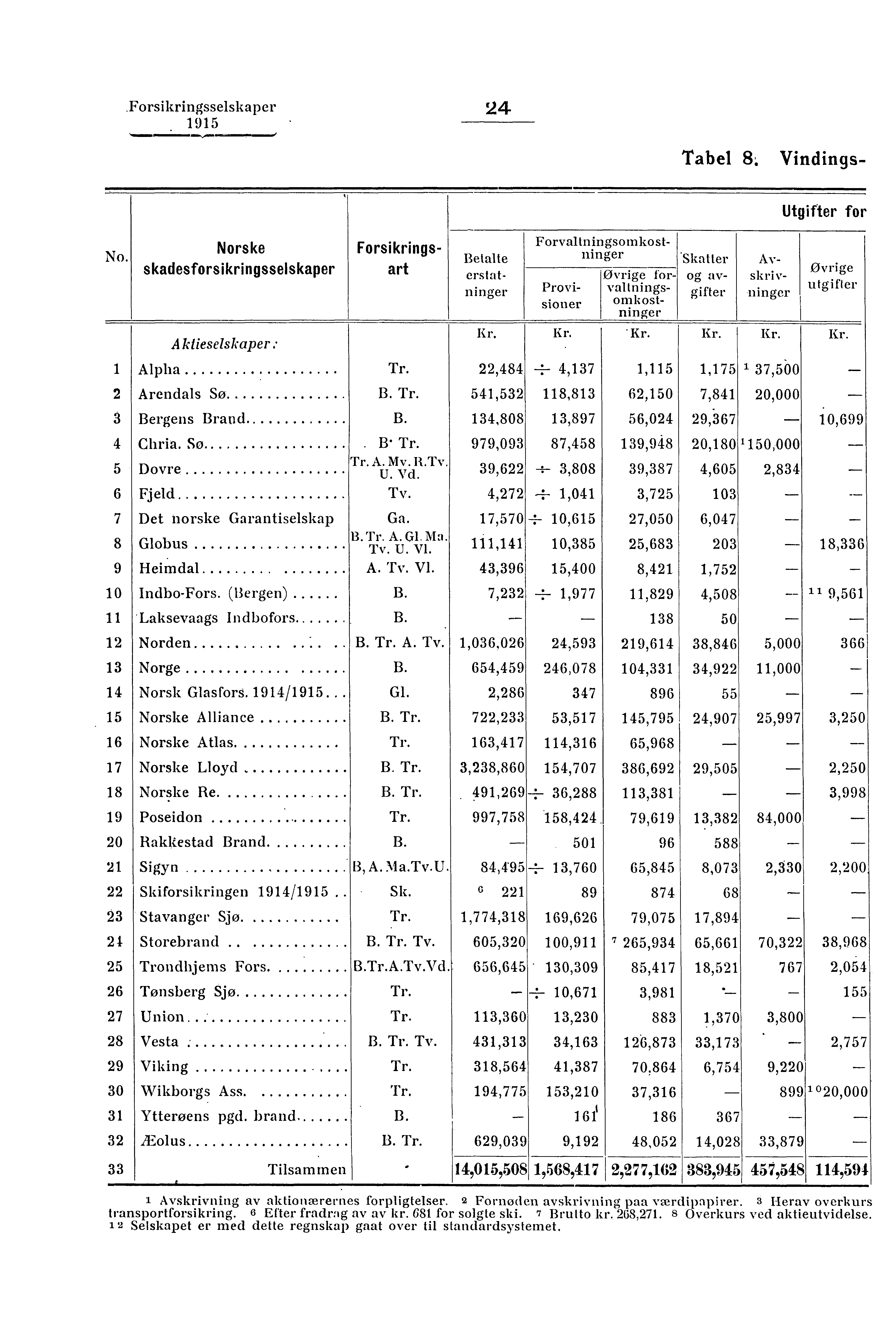 Forsikringsselskaper 24 Tabel 8; Vindings- No.