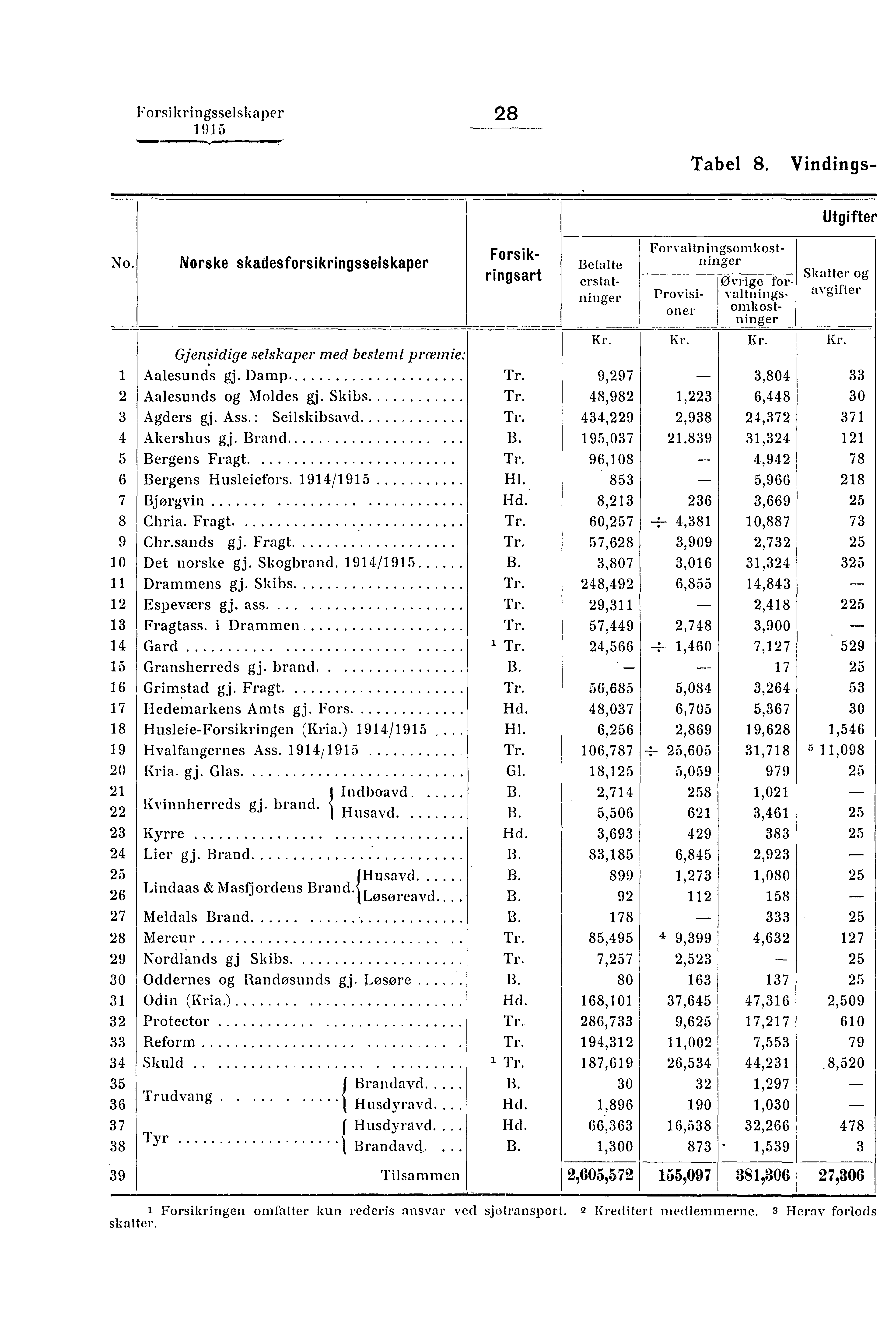 Forsikringsselskaper 28 Tabel 8. Vindings- Utgifter No.