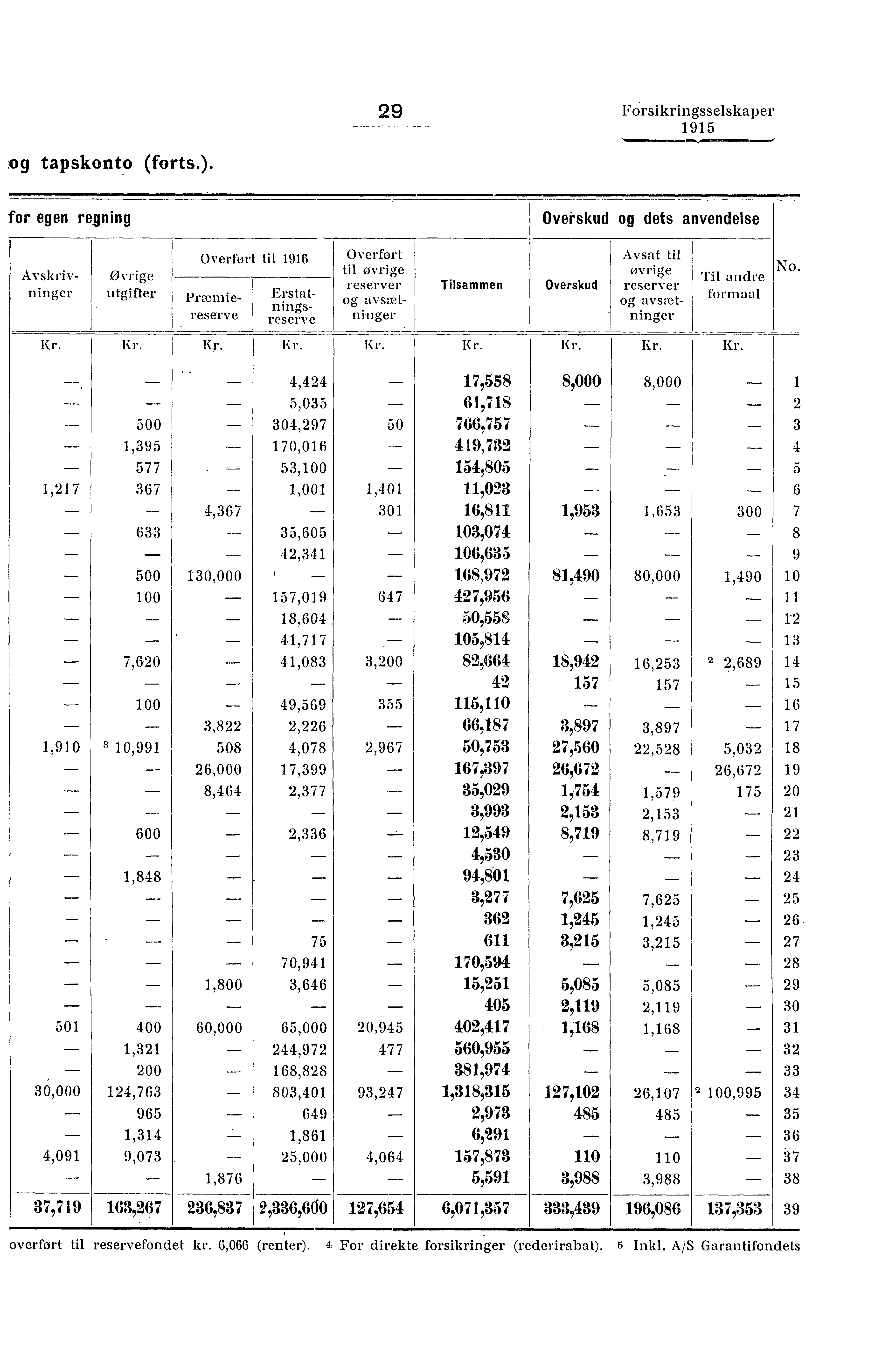 29 Forsikringsselskaper og tapskonto (forts.).