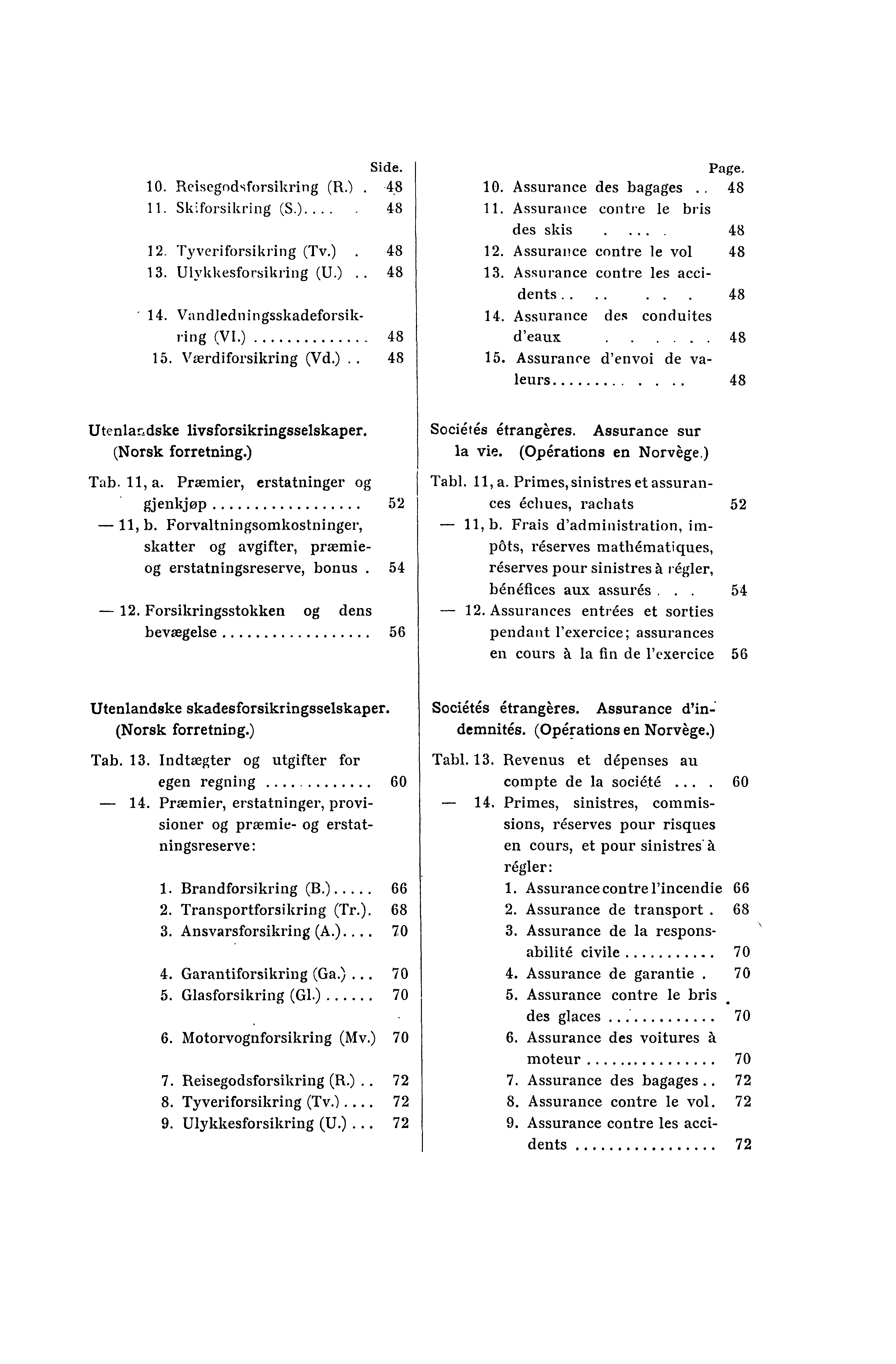 Side. 10. Reisegodsforsikring (R.). 4,8 11. Skiforsikring (S.).... 48 12. Tyveriforsikring (Tv.). 48 13. Ulykkesforsikring (U.).. 48 ' 14. Vandledningsskadeforsikring (VI.) 48 15. Værdiforsikring (Vd.