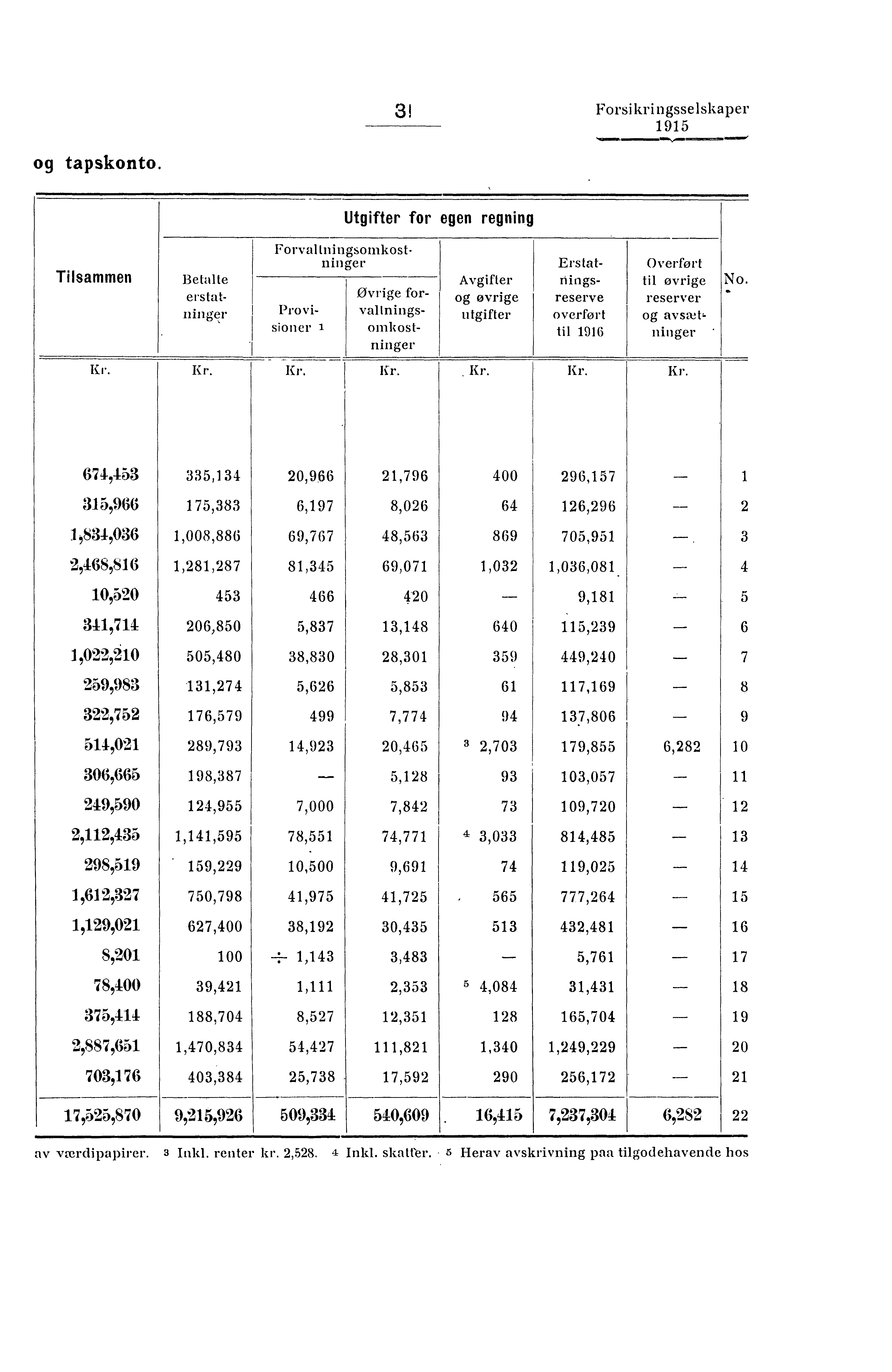 31 Forsikringsselskaper og tapskonto.