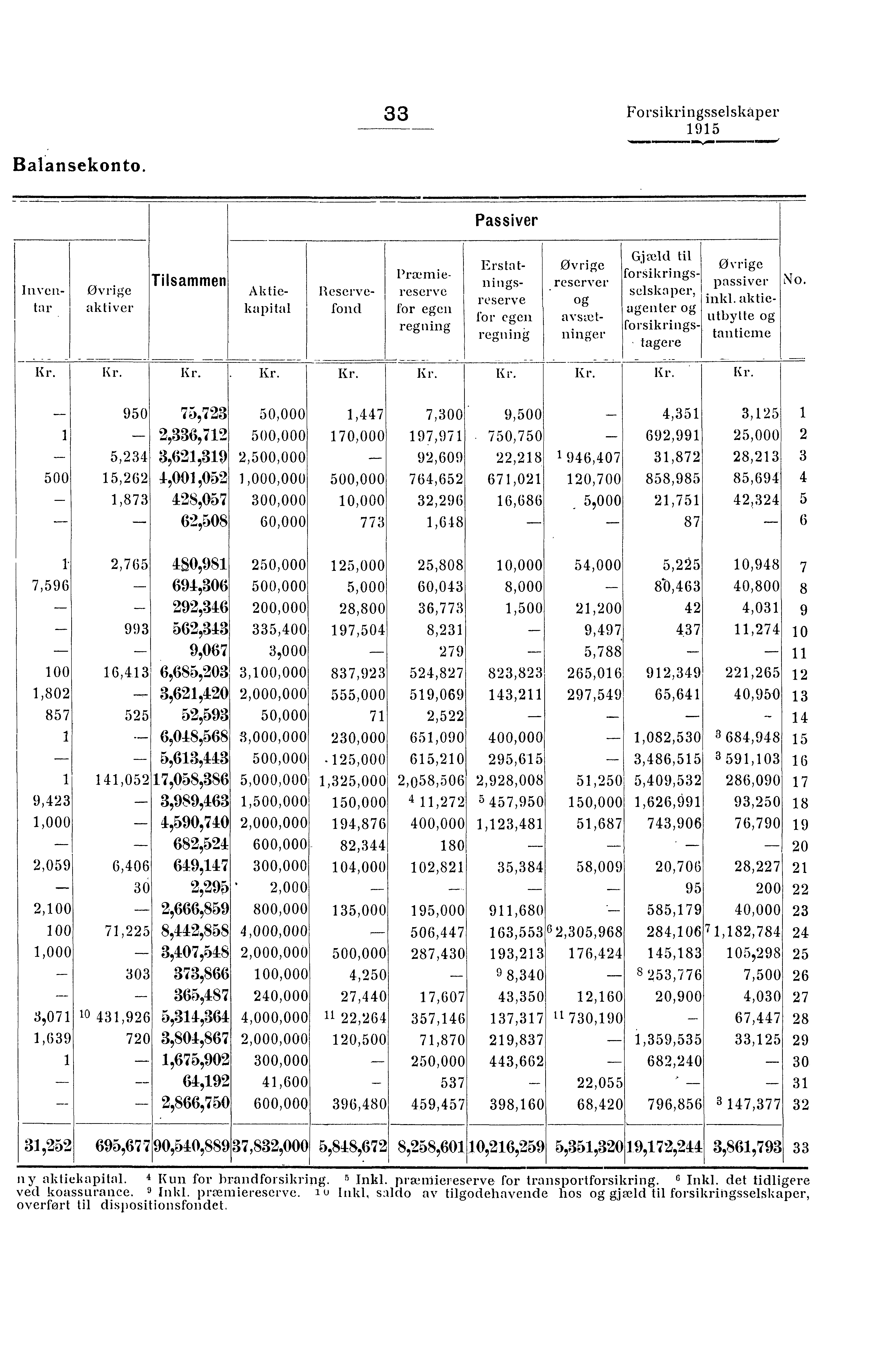 33 Forsikringsselskaper Balansekonto. Passiver Gjæld til Erstat- øvrige øvrige Præmiereserve '''.