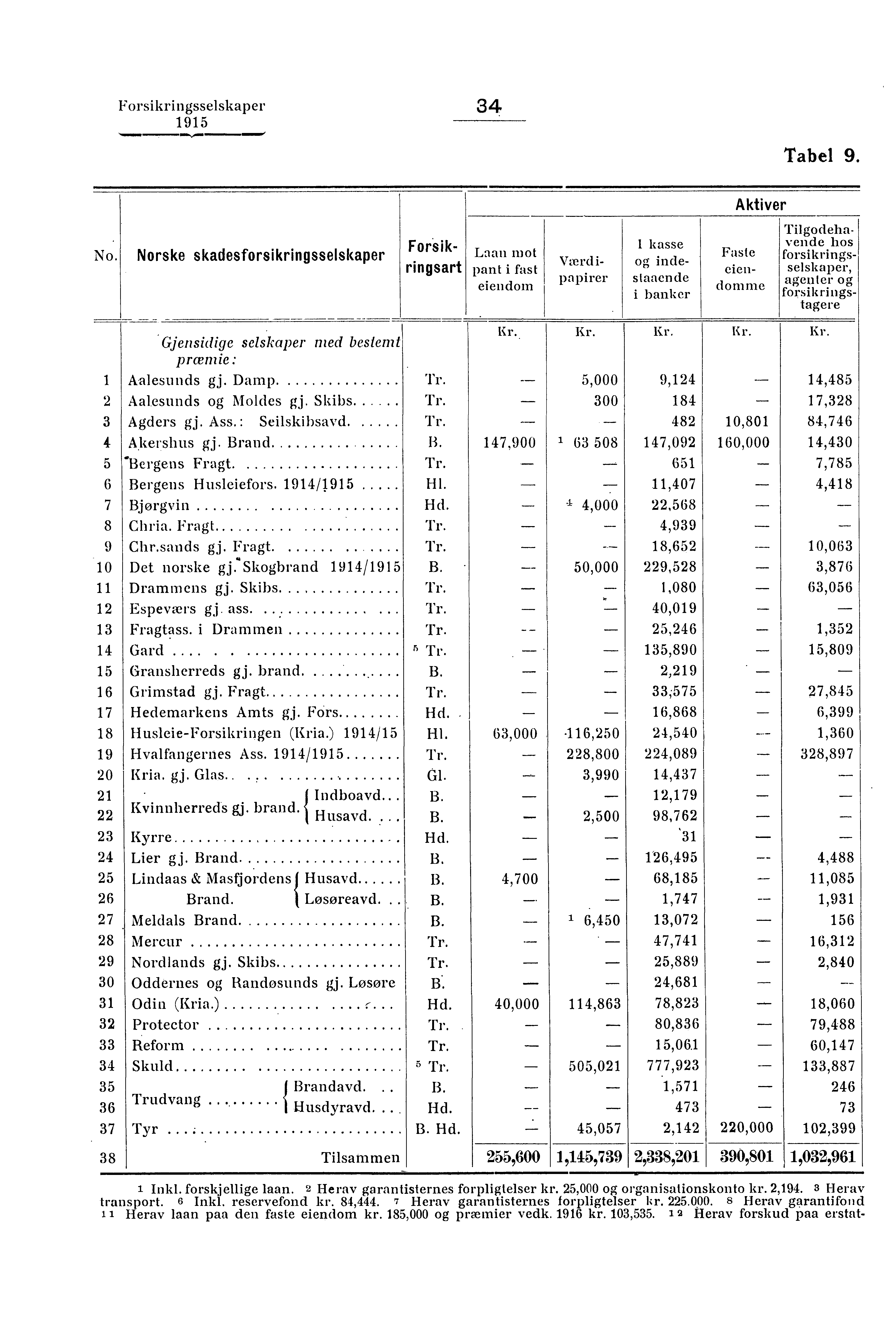 Forsikringsselskaper 34 Tabel 9. Faste eiendomme Forsikringsart Pant i fast No.