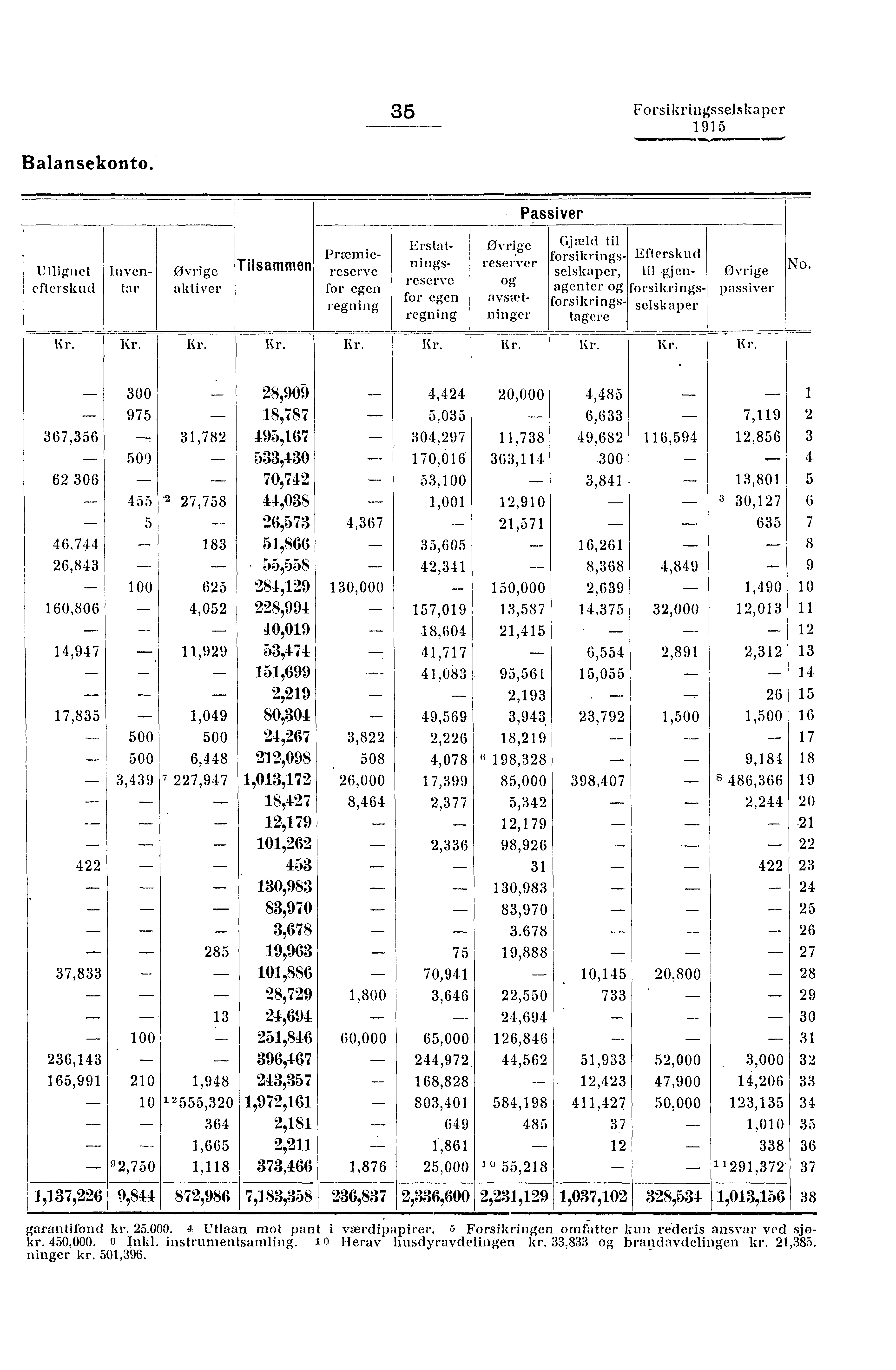 35 Forsikringsselskaper Balansekonto.