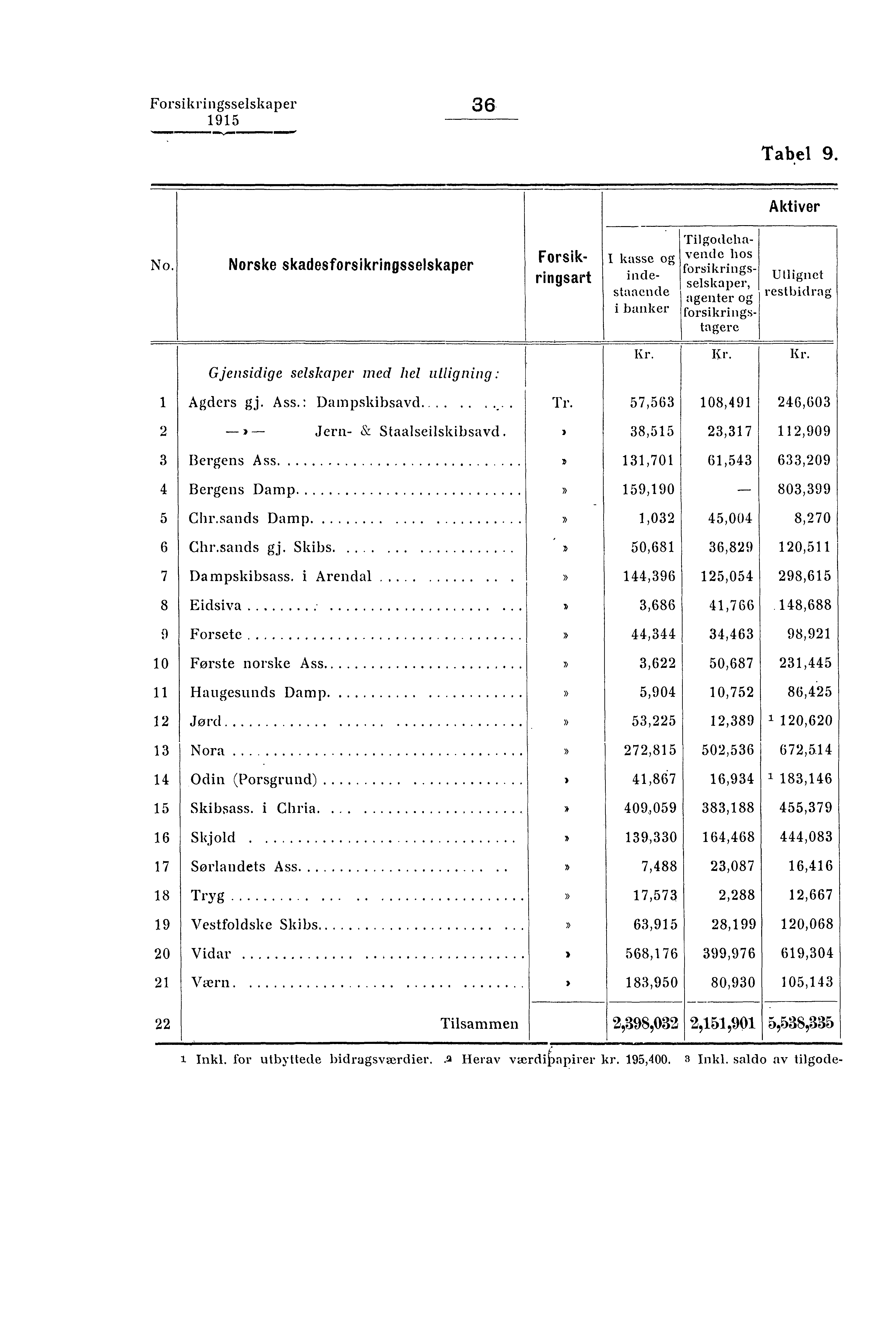 Forsikringsselskaper 36 =mar' Tabel 9. No. Norske skadesforsikringsselskaper Gjensidige selskaper med hel ulligning : 1 Agders gj. Ass.: Dampskibsavd.... 2 - Jern- Sz Staalseilskibsavd. 3 Bergens Ass.