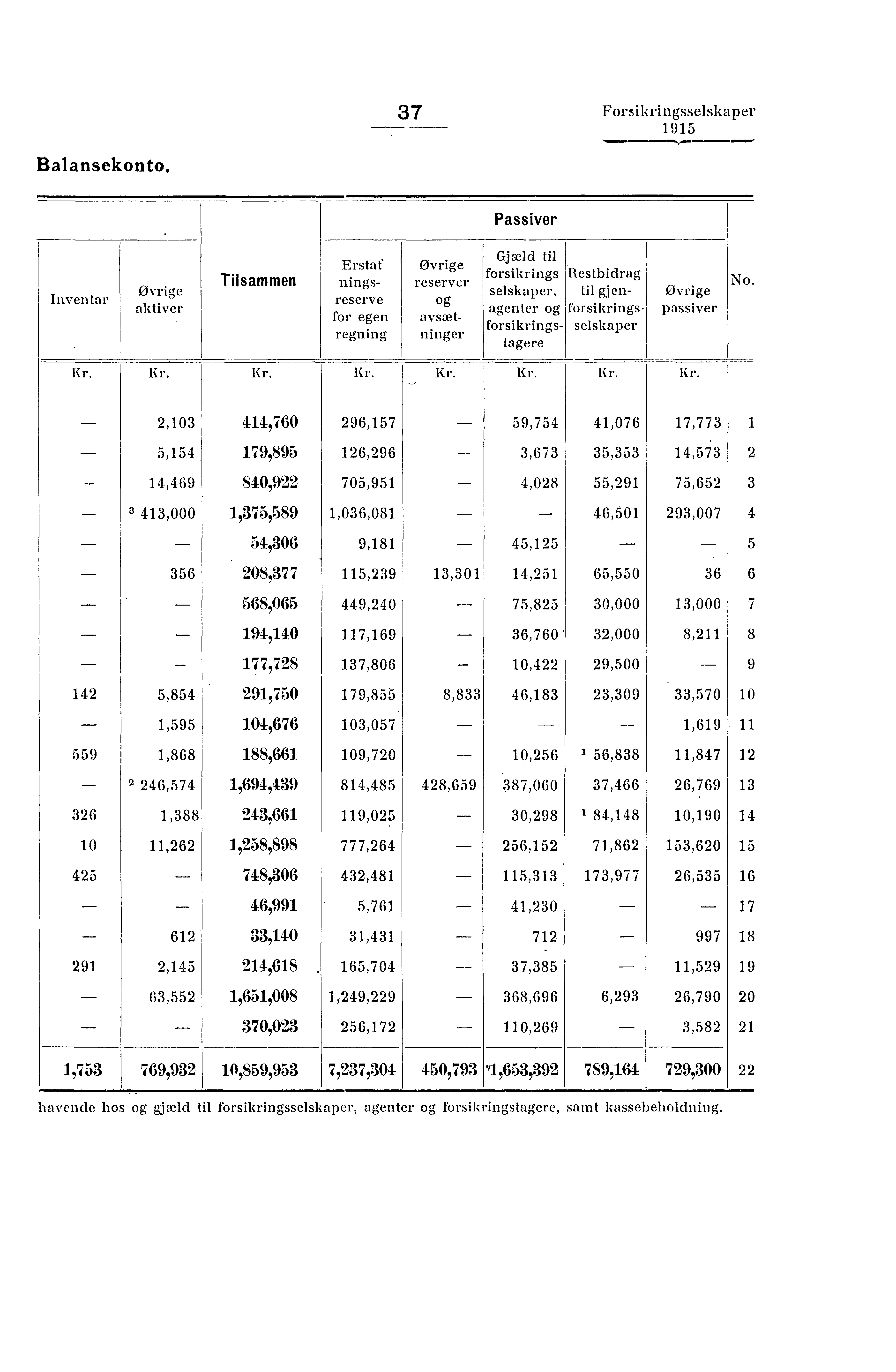 37 Forsikringsselskaper Balansekonto.