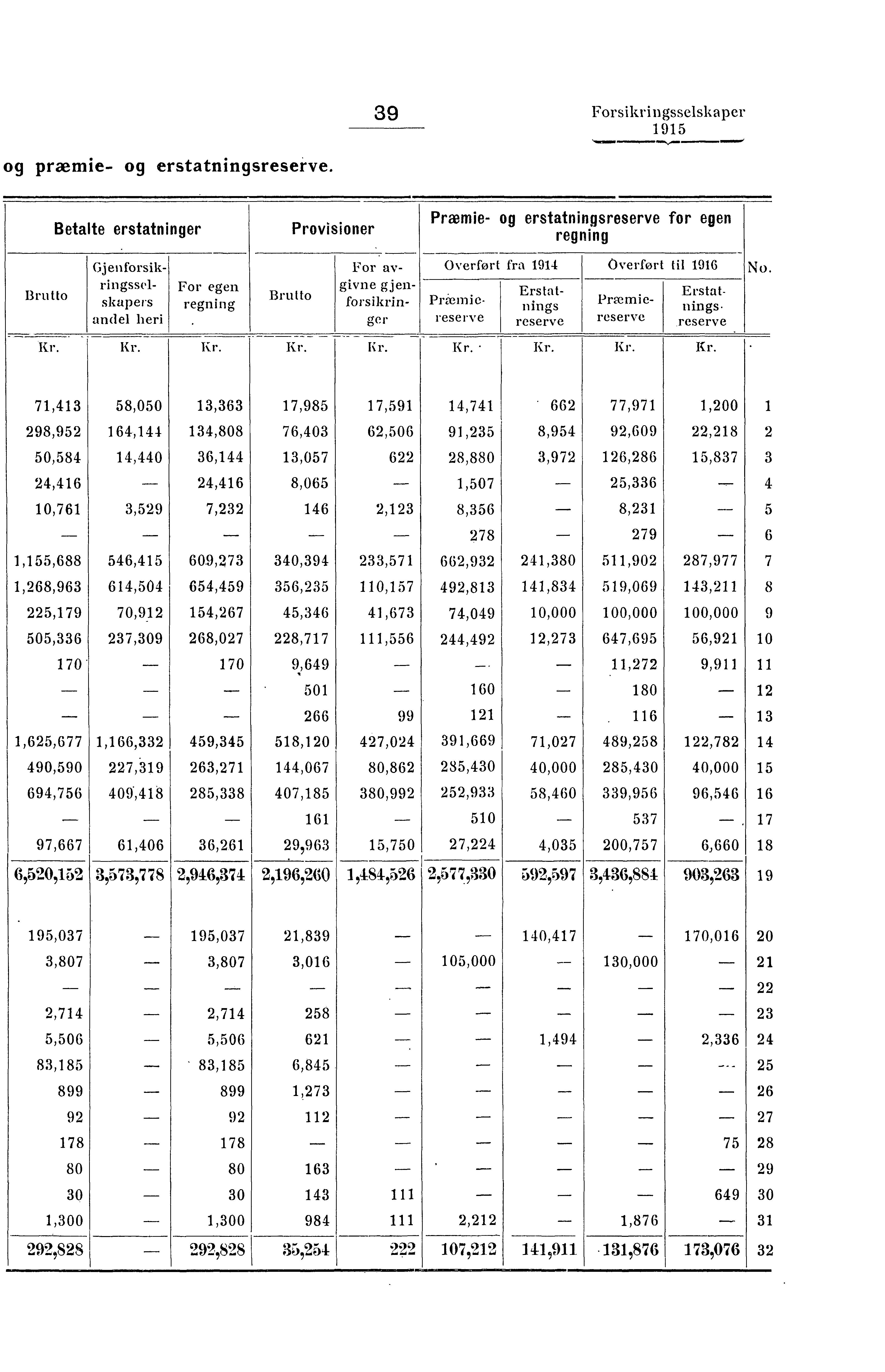 39 Forsikringsselskaper og præmie- og erstatningsreserve.