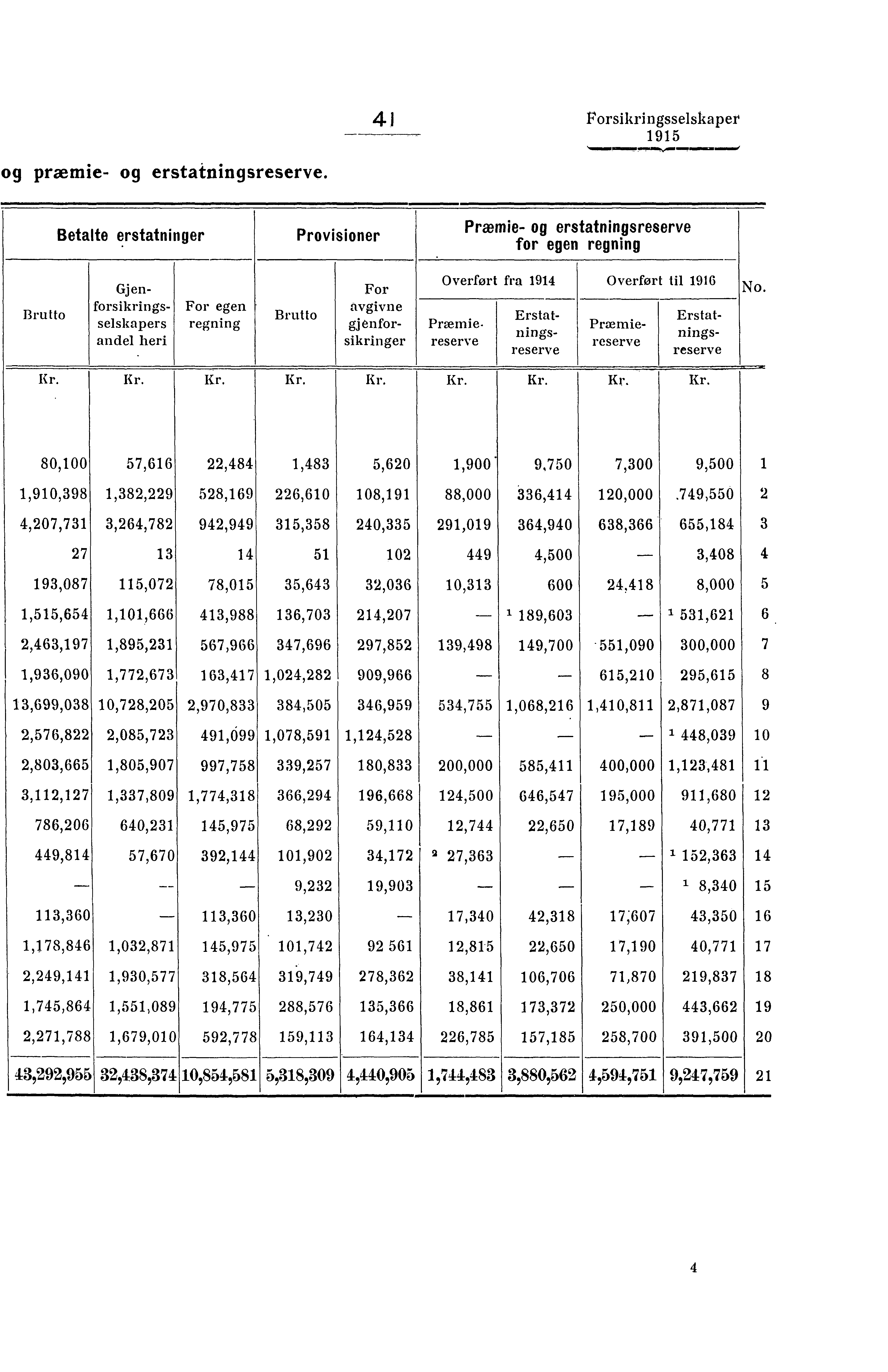 41 Forsikringsselskaper og præmie- og erstatningsreserve.